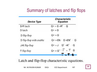 29
Summary of latches and flip flops
Mr. M.PAVAN KUMAR DICA ECE Department RIT
 