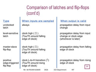 31
Type When inputs are sampled When output is valid
unclocked always propagation delay from input
latch change
level-sensitive clock high ( ∏ ) propagation delay from input
latch (Tsu/Th around falling change or clock edge
edge of clock) (whichever is later)
master-slave clock high ( ∏ ) propagation delay from falling
flip-flop (Tsu/Th around falling edge of clock
edge of clock)
positive clock L-to-H transition (↑) propagation delay from rising
edge-triggered (Tsu/Th around rising edge of clock
flip-flop edge of clock)
Comparison of latches and flip-flops
(cont’d)
Mr. M.PAVAN KUMAR DICA ECE Department RIT
 