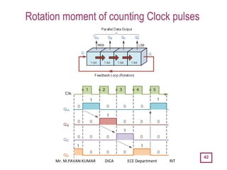 Rotation moment of counting Clock pulses
42
Mr. M.PAVAN KUMAR DICA ECE Department RIT
 