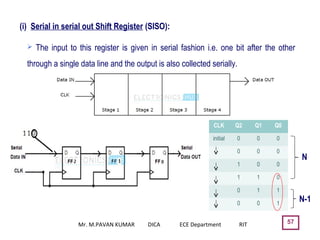 57
(i) Serial in serial out Shift Register (SISO):
 The input to this register is given in serial fashion i.e. one bit after the other
through a single data line and the output is also collected serially.
CLK Q2 Q1 Q0
initial 0 0 0
0 0 0
1 0 0
1 1 0
0 1 1
0 0 1
N
N-1
Mr. M.PAVAN KUMAR DICA ECE Department RIT
 