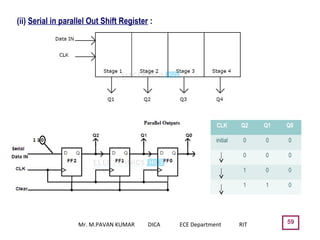 59
(ii) Serial in parallel Out Shift Register :
CLK Q2 Q1 Q0
initial 0 0 0
0 0 0
1 0 0
1 1 0
Mr. M.PAVAN KUMAR DICA ECE Department RIT
 