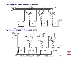 62
 WHEN I/P IS 0 THEN IT IS IN LOAD MODE
 WHEN I/P IS 1 THEN IT IS IN SHIFT MODE
Mr. M.PAVAN KUMAR DICA ECE Department RIT
 
