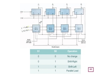 65
S1 S0 Operation
0 0 No change
0 1 Shift-Right
1 0 Shift-Left
1 1 Parallel Load
 