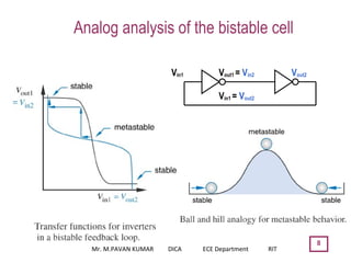 8
Analog analysis of the bistable cell
Vout2Vout1 = Vin2Vin1
Vin1 = Vout2
Mr. M.PAVAN KUMAR DICA ECE Department RIT
 