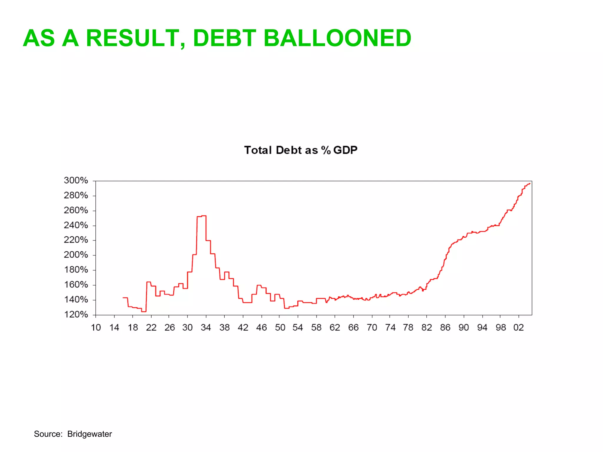 AS A RESULT, DEBT BALLOONED




Source: Bridgewater
 