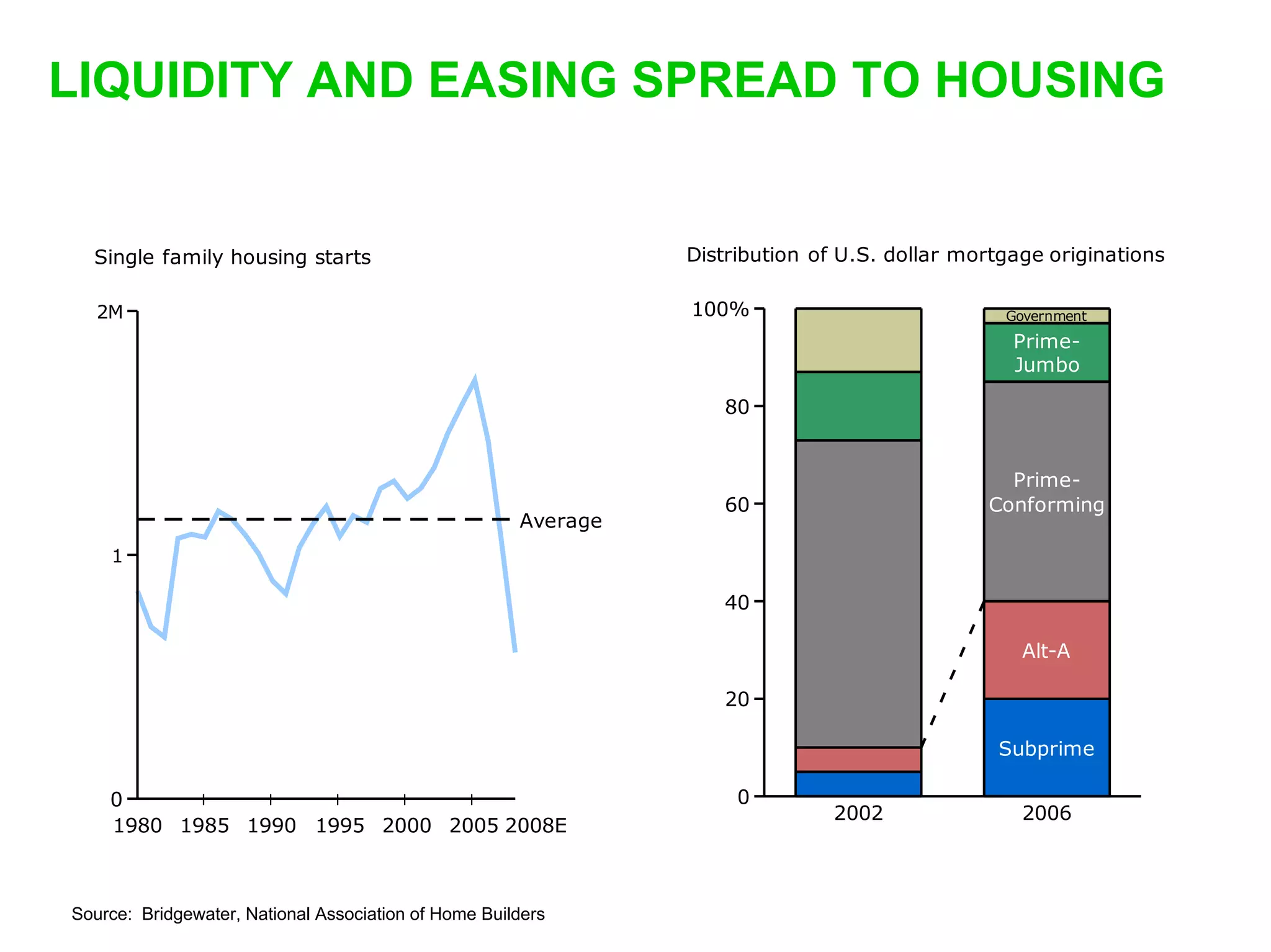 LIQUIDITY AND EASING SPREAD TO HOUSING


  Single family housing starts                                  Distribution of U.S. dollar mortgage originations

   2M                                                           100%                            Government

                                                                                                 Prime-
                                                                                                 Jumbo

                                                                   80


                                                                                                Prime-
                                                                   60                         Conforming
                                                      Average
    1

                                                                   40

                                                                                                  Alt-A

                                                                   20

                                                                                               Subprime

    0                                                                0
                                                                               2002               2006
    1980 1985 1990 1995 2000 2005 2008E



Source: Bridgewater, National Association of Home Builders
 