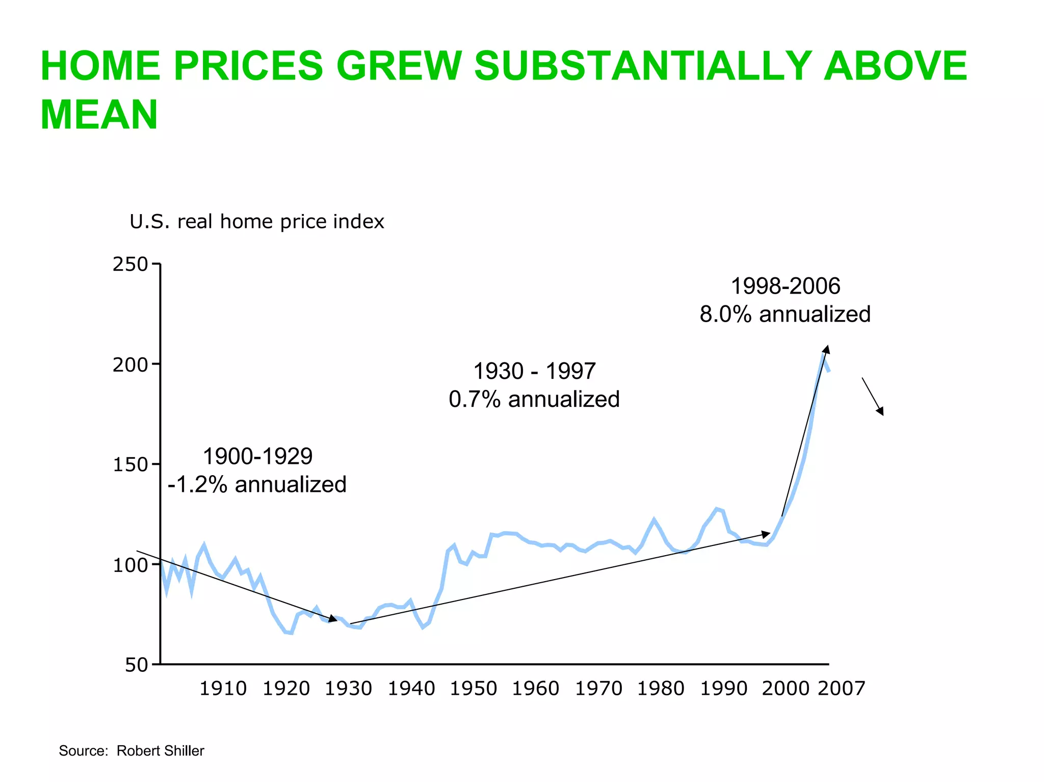 HOME PRICES GREW SUBSTANTIALLY ABOVE
MEAN

          U.S. real home price index

        250
                                                                1998-2006
                                                             8.0% annualized

        200                                1930 - 1997
                                         0.7% annualized

        150         1900-1929
                -1.2% annualized


        100




         50
                     1910 1920 1930 1940 1950 1960 1970 1980 1990 2000 2007


Source: Robert Shiller
 
