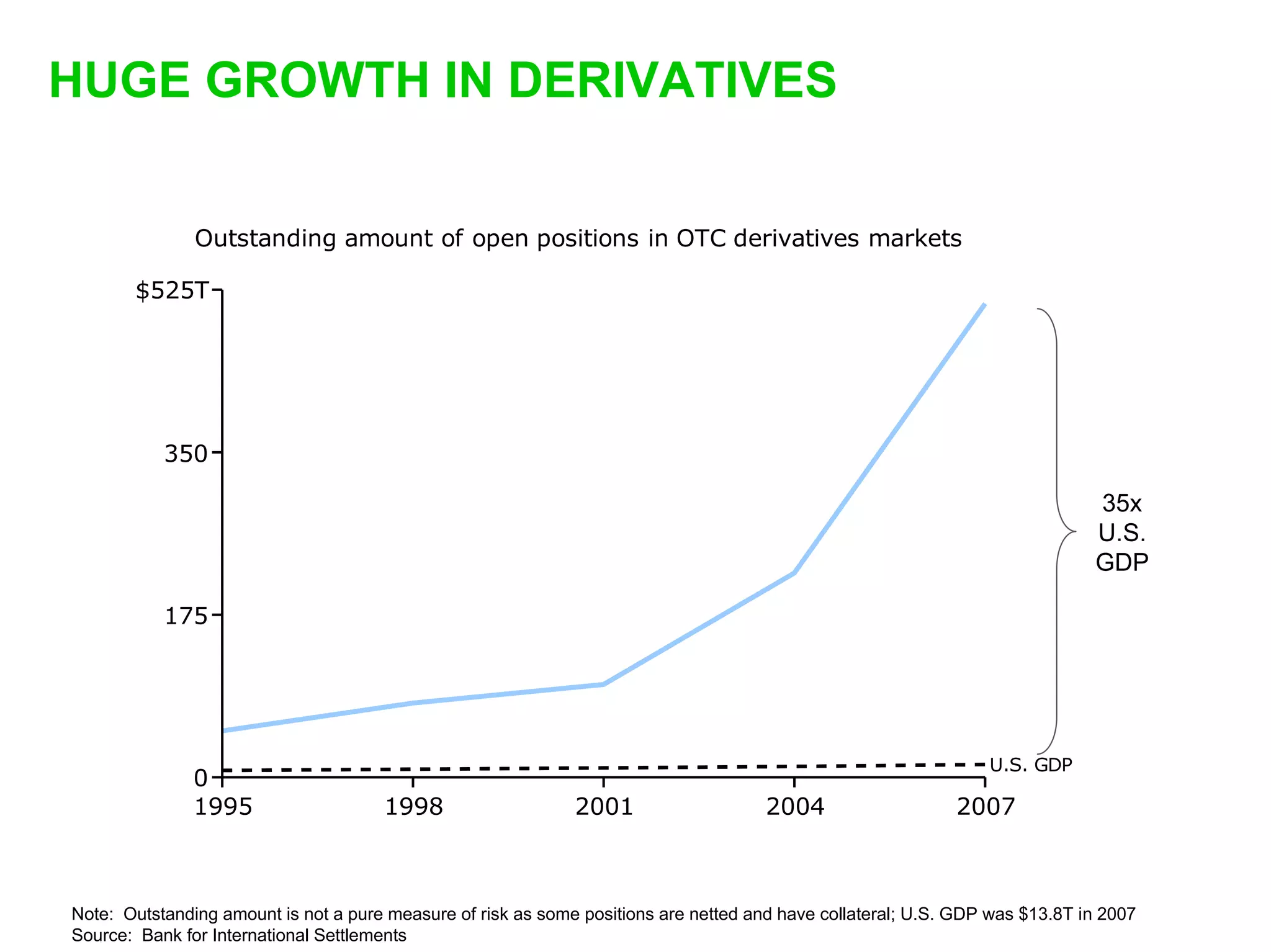 HUGE GROWTH IN DERIVATIVES


               Outstanding amount of open positions in OTC derivatives markets

       $525T




           350

                                                                                                                              35x
                                                                                                                              U.S.
                                                                                                                              GDP

           175




                                                                                                                 U.S. GDP
               0
               1995                   1998                    2001                    2004                   2007



Note: Outstanding amount is not a pure measure of risk as some positions are netted and have collateral; U.S. GDP was $13.8T in 2007
Source: Bank for International Settlements
 