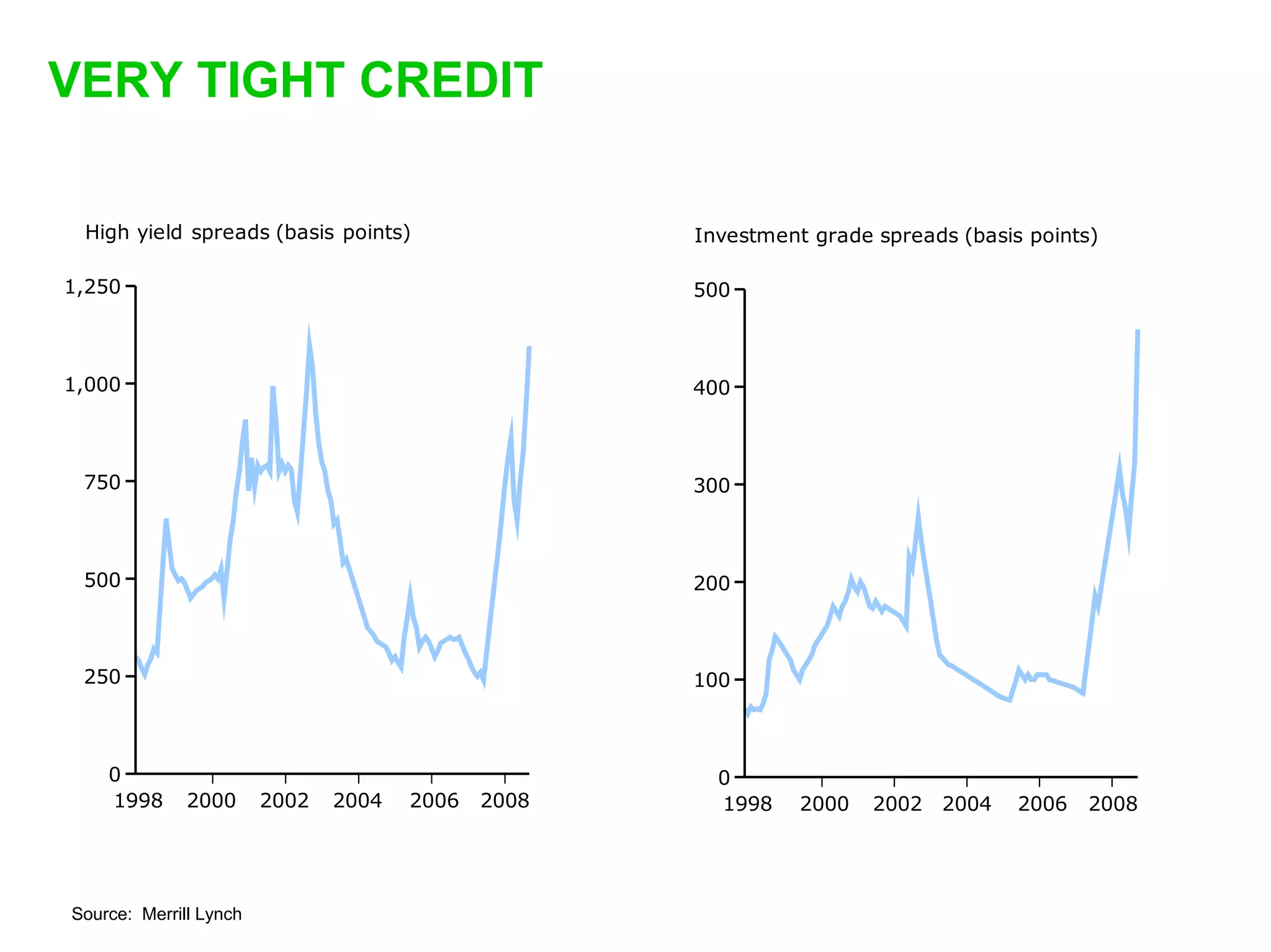 VERY TIGHT CREDIT

 High yield spreads (basis points)                  Investment grade spreads (basis points)

1,250                                               500



1,000                                               400



 750                                                300



 500                                                200



 250                                                100



    0                                                 0
    1998      2000      2002   2004   2006   2008     1998    2000   2002 2004     2006   2008




Source: Merrill Lynch
 