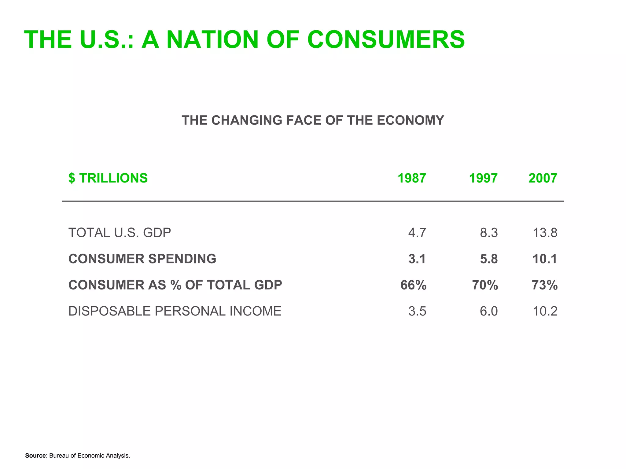 THE U.S.: A NATION OF CONSUMERS


                                       THE CHANGING FACE OF THE ECONOMY



              $ TRILLIONS                                        1987     1997   2007



              TOTAL U.S. GDP                                      4.7      8.3   13.8

              CONSUMER SPENDING                                   3.1      5.8   10.1

              CONSUMER AS % OF TOTAL GDP                         66%      70%    73%

              DISPOSABLE PERSONAL INCOME                          3.5      6.0   10.2




Source: Bureau of Economic Analysis.
 