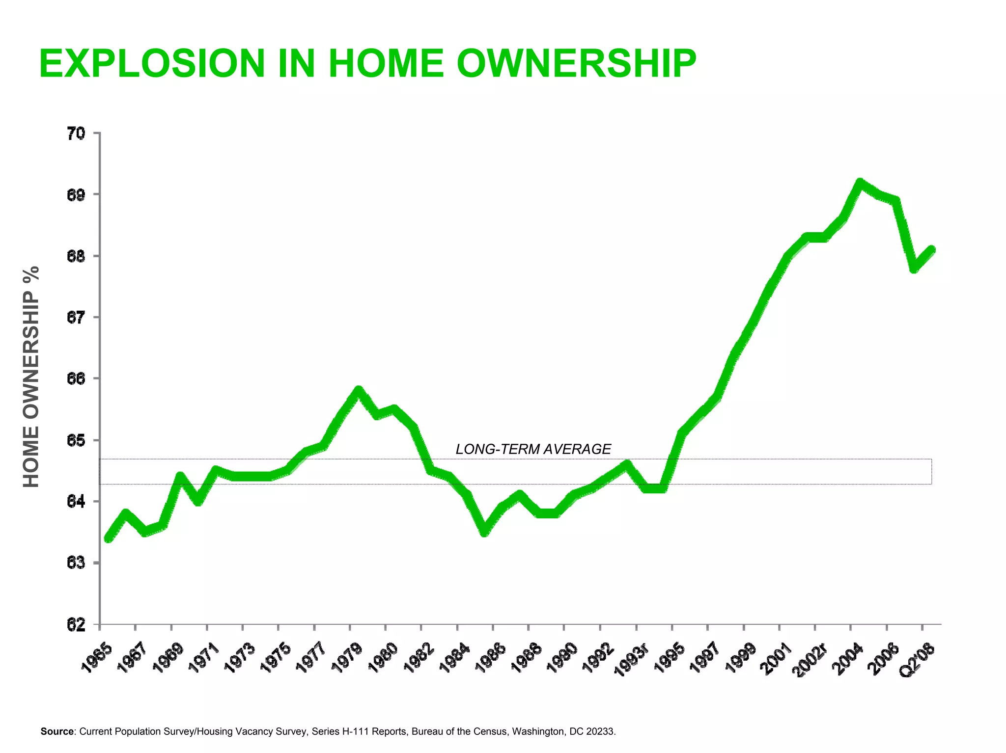 EXPLOSION IN HOME OWNERSHIP
HOME OWNERSHIP %




                                                                                                      LONG-TERM AVERAGE




              Source: Current Population Survey/Housing Vacancy Survey, Series H-111 Reports, Bureau of the Census, Washington, DC 20233.
 