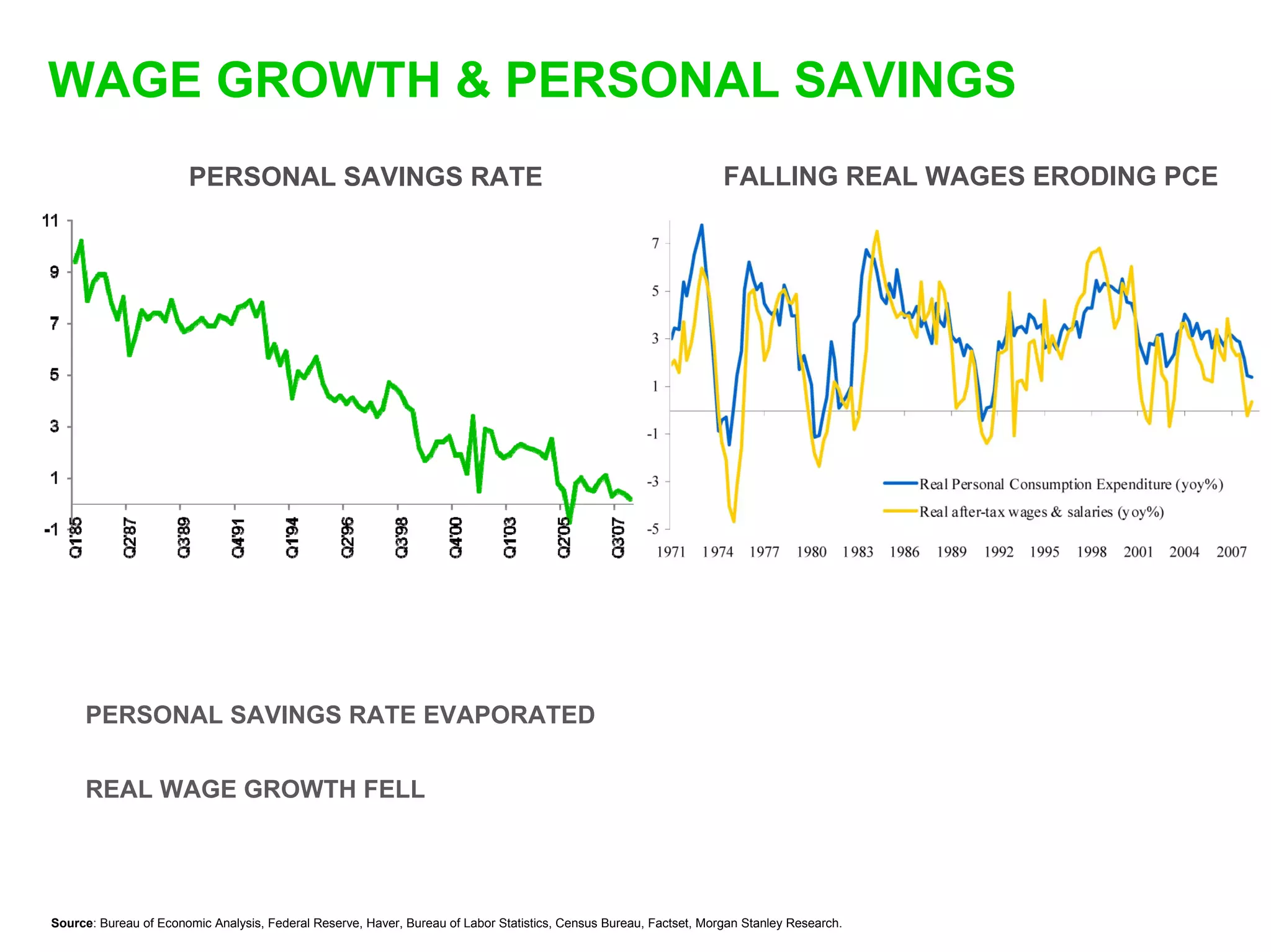 WAGE GROWTH & PERSONAL SAVINGS
                       PERSONAL SAVINGS RATE                                                                        FALLING REAL WAGES ERODING PCE




     PERSONAL SAVINGS RATE EVAPORATED


     REAL WAGE GROWTH FELL




Source: Bureau of Economic Analysis, Federal Reserve, Haver, Bureau of Labor Statistics, Census Bureau, Factset, Morgan Stanley Research.
 