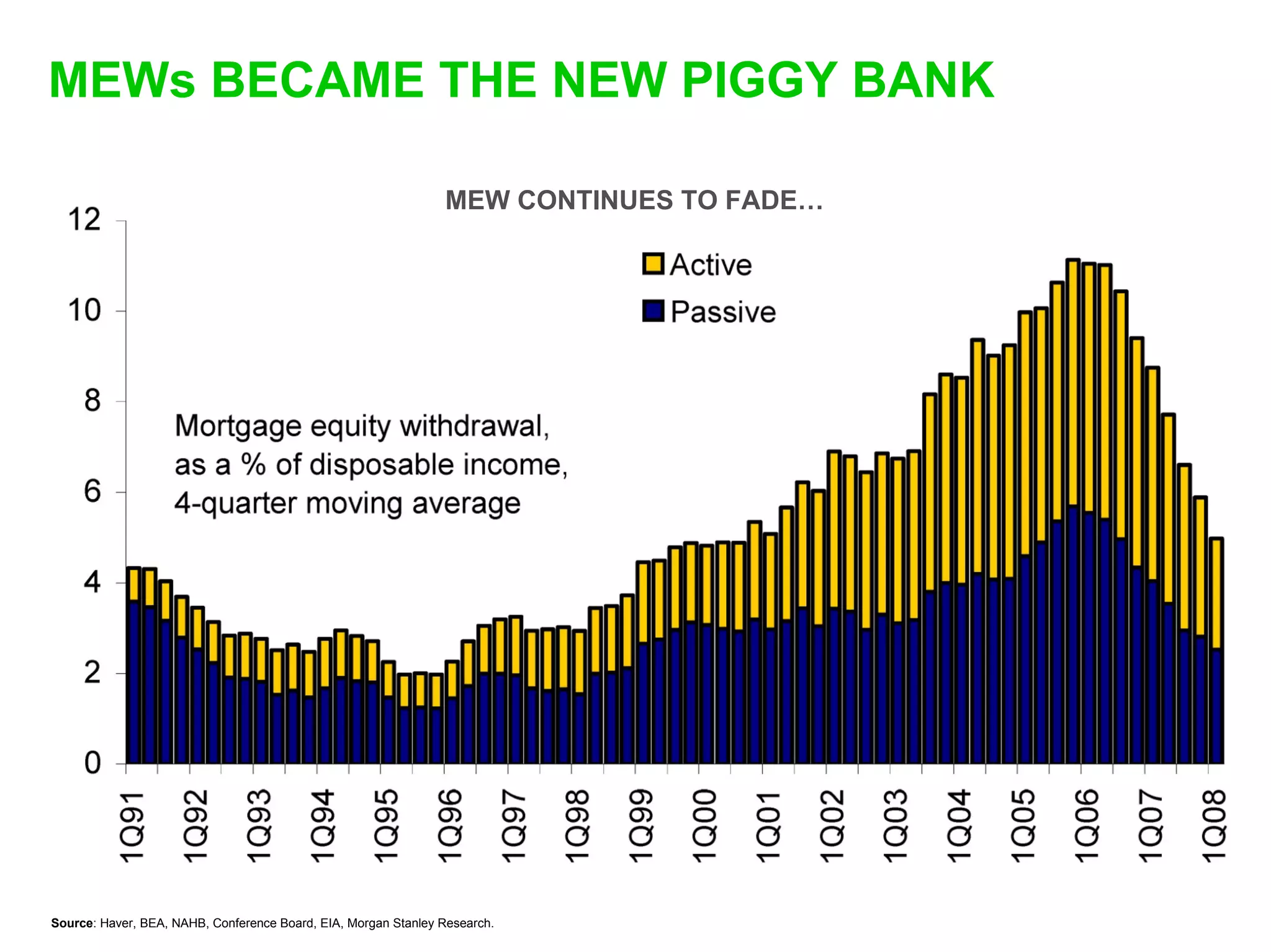 MEWs BECAME THE NEW PIGGY BANK

                                                                MEW CONTINUES TO FADE…




Source: Haver, BEA, NAHB, Conference Board, EIA, Morgan Stanley Research.
 