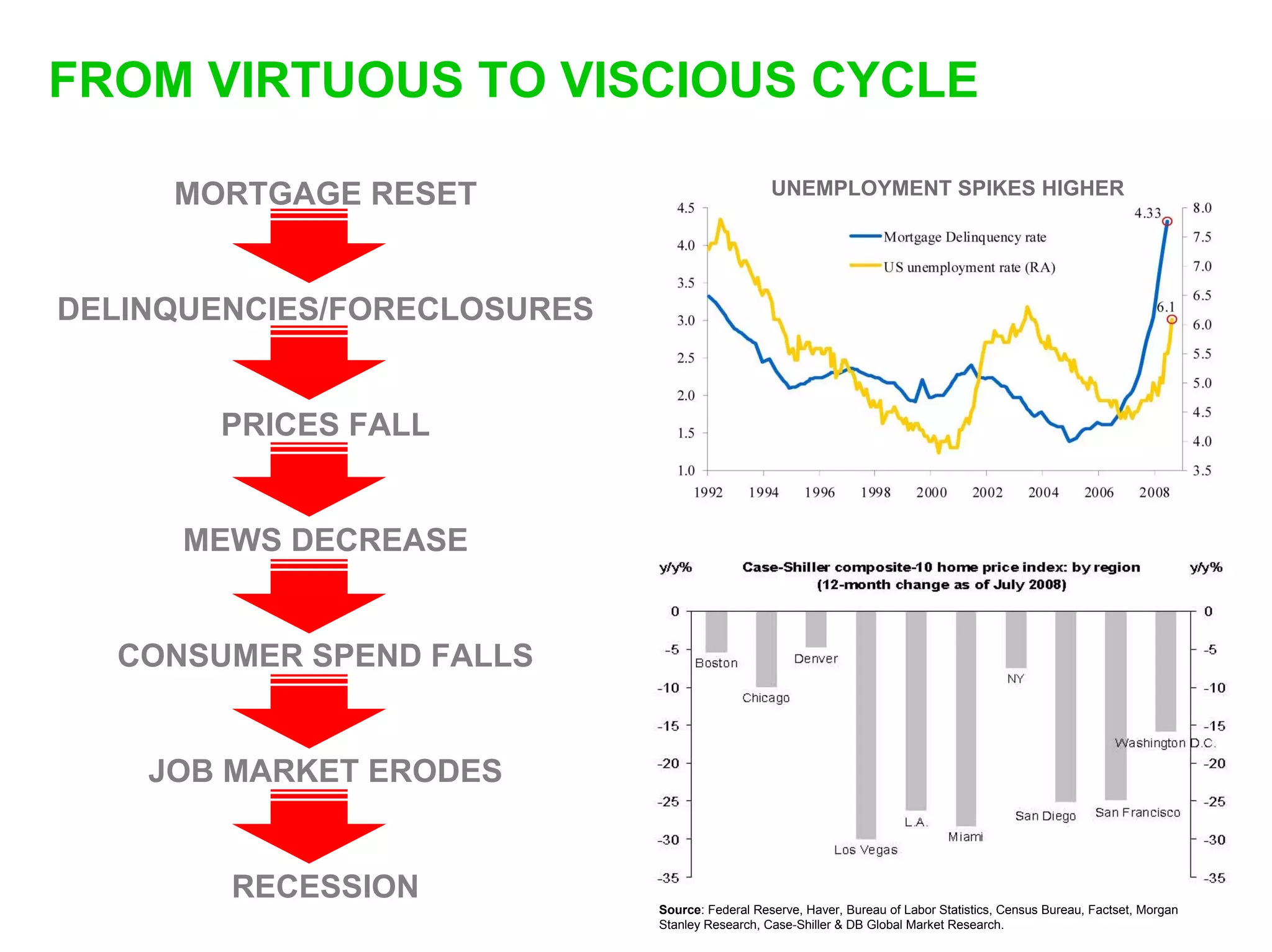 FROM VIRTUOUS TO VISCIOUS CYCLE

     MORTGAGE RESET                             UNEMPLOYMENT SPIKES HIGHER




DELINQUENCIES/FORECLOSURES


       PRICES FALL


      MEWS DECREASE


  CONSUMER SPEND FALLS


    JOB MARKET ERODES


        RECESSION
                             Source: Federal Reserve, Haver, Bureau of Labor Statistics, Census Bureau, Factset, Morgan
                             Stanley Research, Case-Shiller & DB Global Market Research.
 