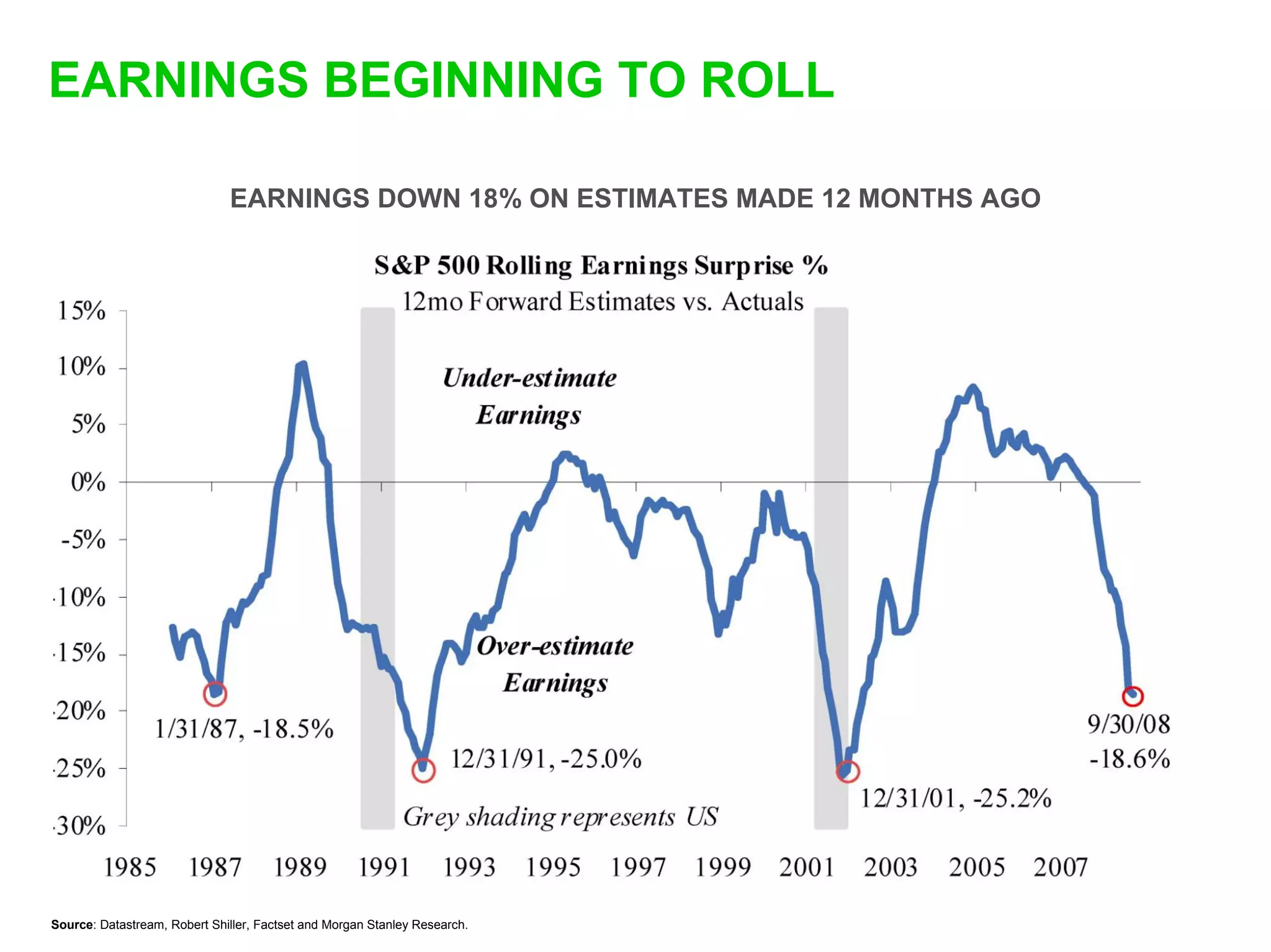 EARNINGS BEGINNING TO ROLL

                              EARNINGS DOWN 18% ON ESTIMATES MADE 12 MONTHS AGO




Source: Datastream, Robert Shiller, Factset and Morgan Stanley Research.
 