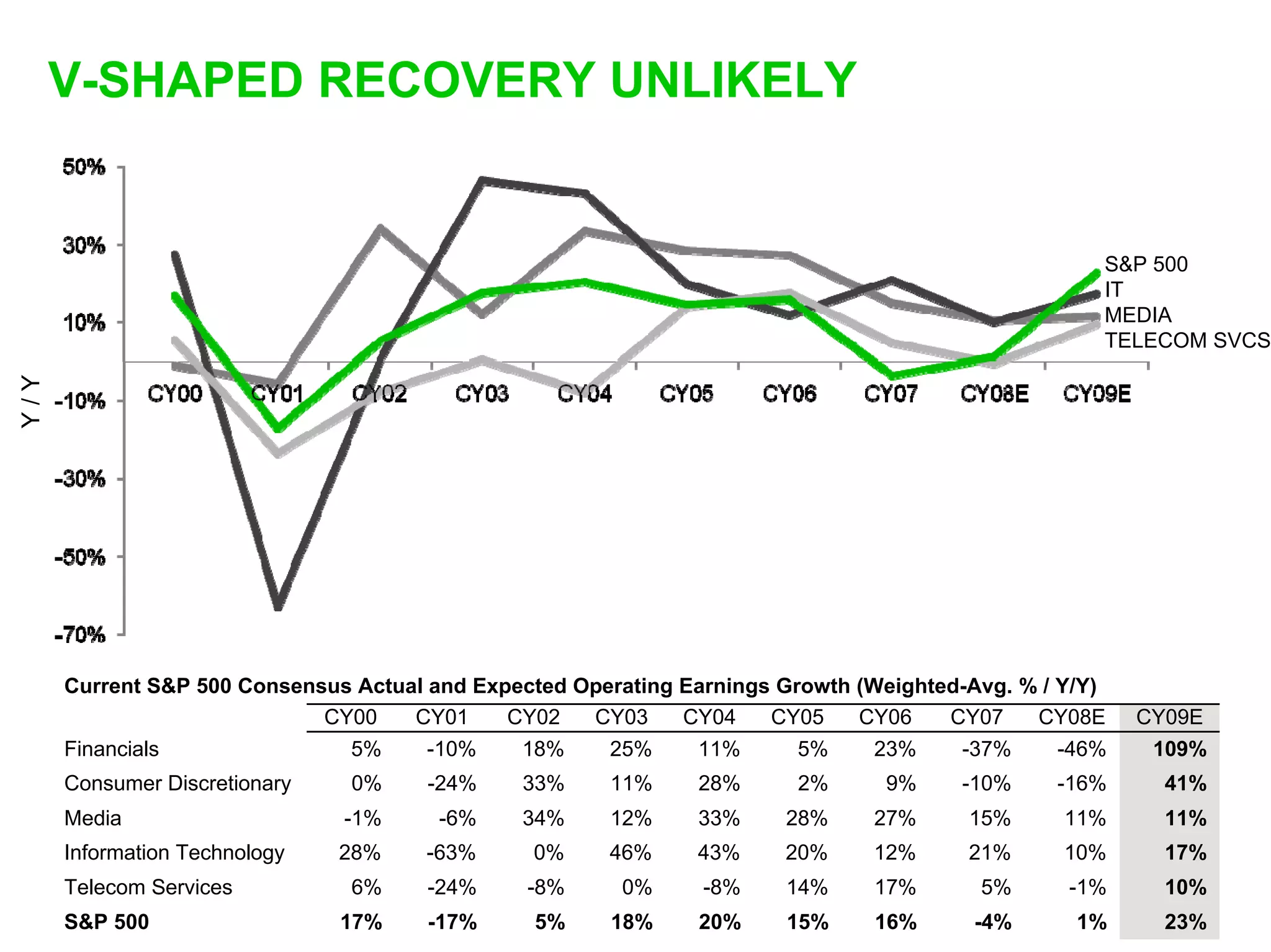 V-SHAPED RECOVERY UNLIKELY


                                                                                                    S&P 500
                                                                                                    IT
                                                                                                    MEDIA
                                                                                                    TELECOM SVCS
Y/Y




      Current S&P 500 Consensus Actual and Expected Operating Earnings Growth (Weighted-Avg. % / Y/Y)
                             CY00    CY01     CY02   CY03     CY04    CY05    CY06    CY07    CY08E     CY09E
      Financials               5%      -10%    18%     25%     11%       5%     23%    -37%      -46%    109%
      Consumer Discretionary    0%     -24%    33%     11%     28%      2%      9%     -10%     -16%      41%
      Media                    -1%      -6%    34%     12%     33%     28%     27%      15%      11%      11%
      Information Technology   28%     -63%     0%     46%     43%     20%     12%      21%      10%      17%
      Telecom Services          6%     -24%     -8%     0%      -8%    14%     17%       5%      -1%      10%
      S&P 500                  17%     -17%     5%     18%     20%     15%     16%      -4%       1%      23%
 
