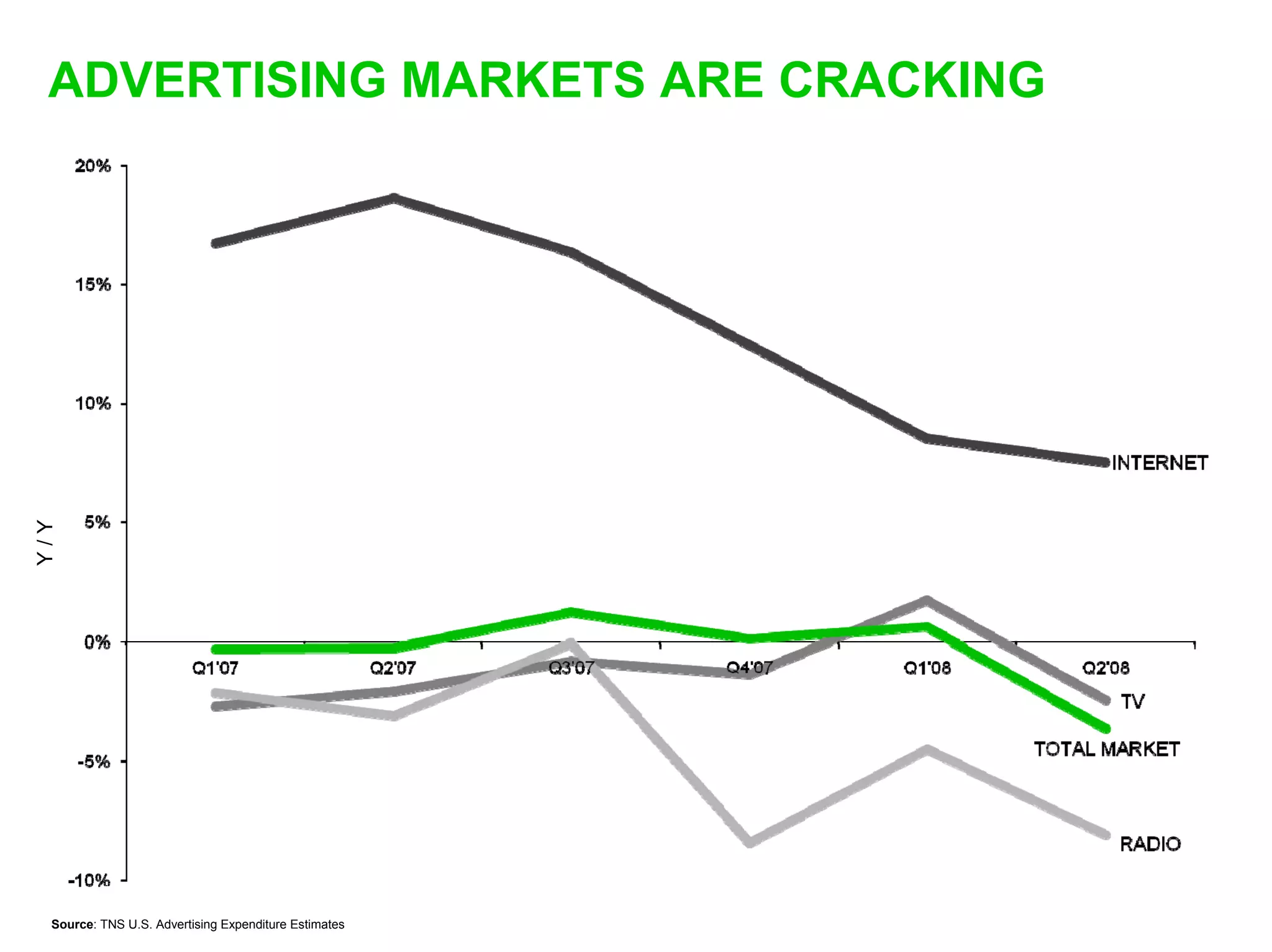 ADVERTISING MARKETS ARE CRACKING
Y/Y




  Source: TNS U.S. Advertising Expenditure Estimates
 