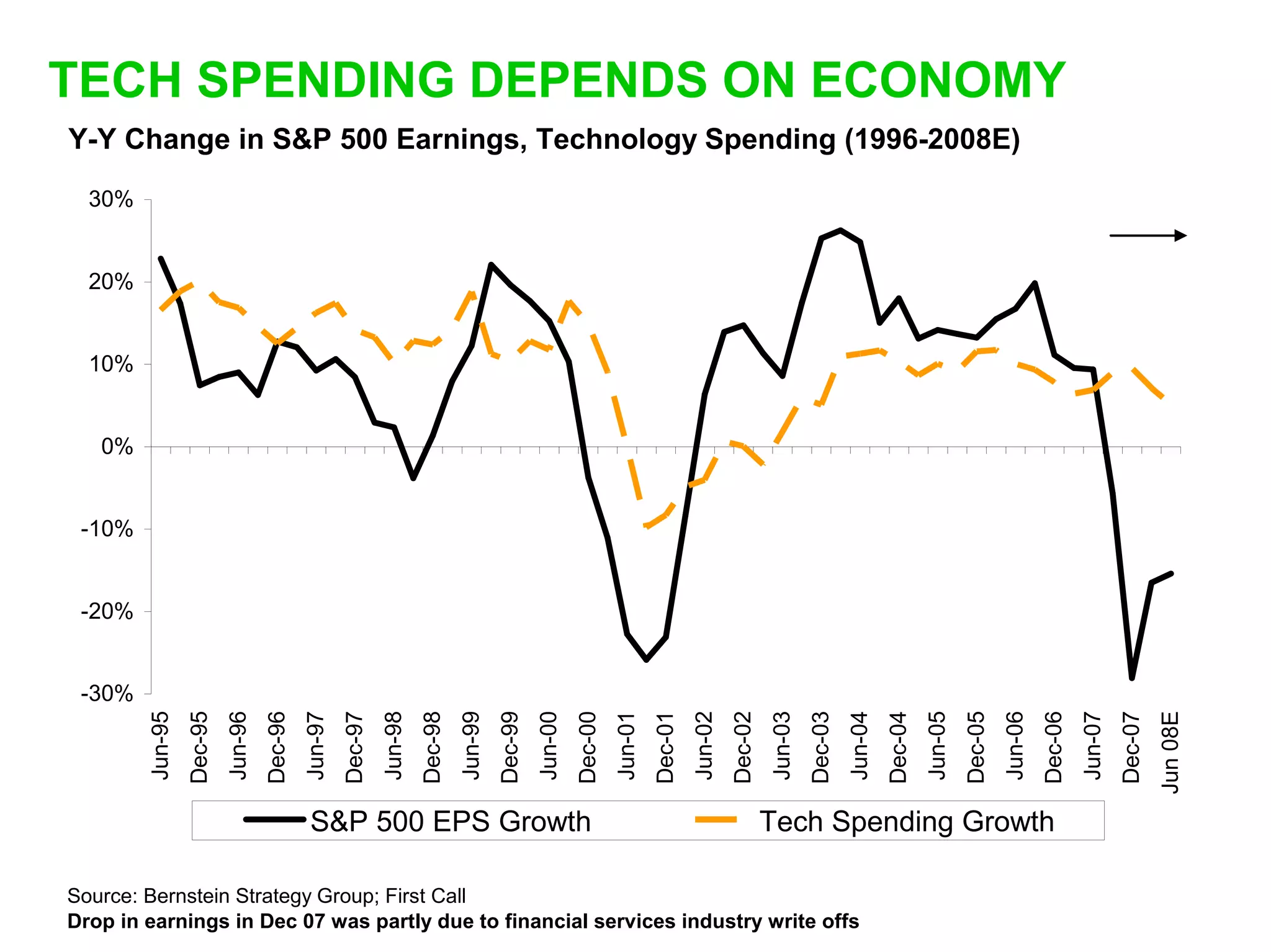 TECH SPENDING DEPENDS ON ECONOMY
Y-Y Change in S&P 500 Earnings, Technology Spending (1996-2008E)
  30%


  20%


  10%


   0%


 -10%


 -20%


 -30%




                                                                                                                                                                                                                                                  Jun 08E
        Jun-95


                          Jun-96


                                            Jun-97


                                                              Jun-98


                                                                                Jun-99


                                                                                                  Jun-00


                                                                                                                    Jun-01


                                                                                                                                      Jun-02


                                                                                                                                                        Jun-03


                                                                                                                                                                          Jun-04


                                                                                                                                                                                            Jun-05


                                                                                                                                                                                                              Jun-06


                                                                                                                                                                                                                                Jun-07
                 Dec-95


                                   Dec-96


                                                     Dec-97


                                                                       Dec-98


                                                                                         Dec-99


                                                                                                           Dec-00


                                                                                                                             Dec-01


                                                                                                                                               Dec-02


                                                                                                                                                                 Dec-03


                                                                                                                                                                                   Dec-04


                                                                                                                                                                                                     Dec-05


                                                                                                                                                                                                                       Dec-06


                                                                                                                                                                                                                                         Dec-07
                                            S&P 500 EPS Growth                                                                                          Tech Spending Growth

Source: Bernstein Strategy Group; First Call
Drop in earnings in Dec 07 was partly due to financial services industry write offs
 