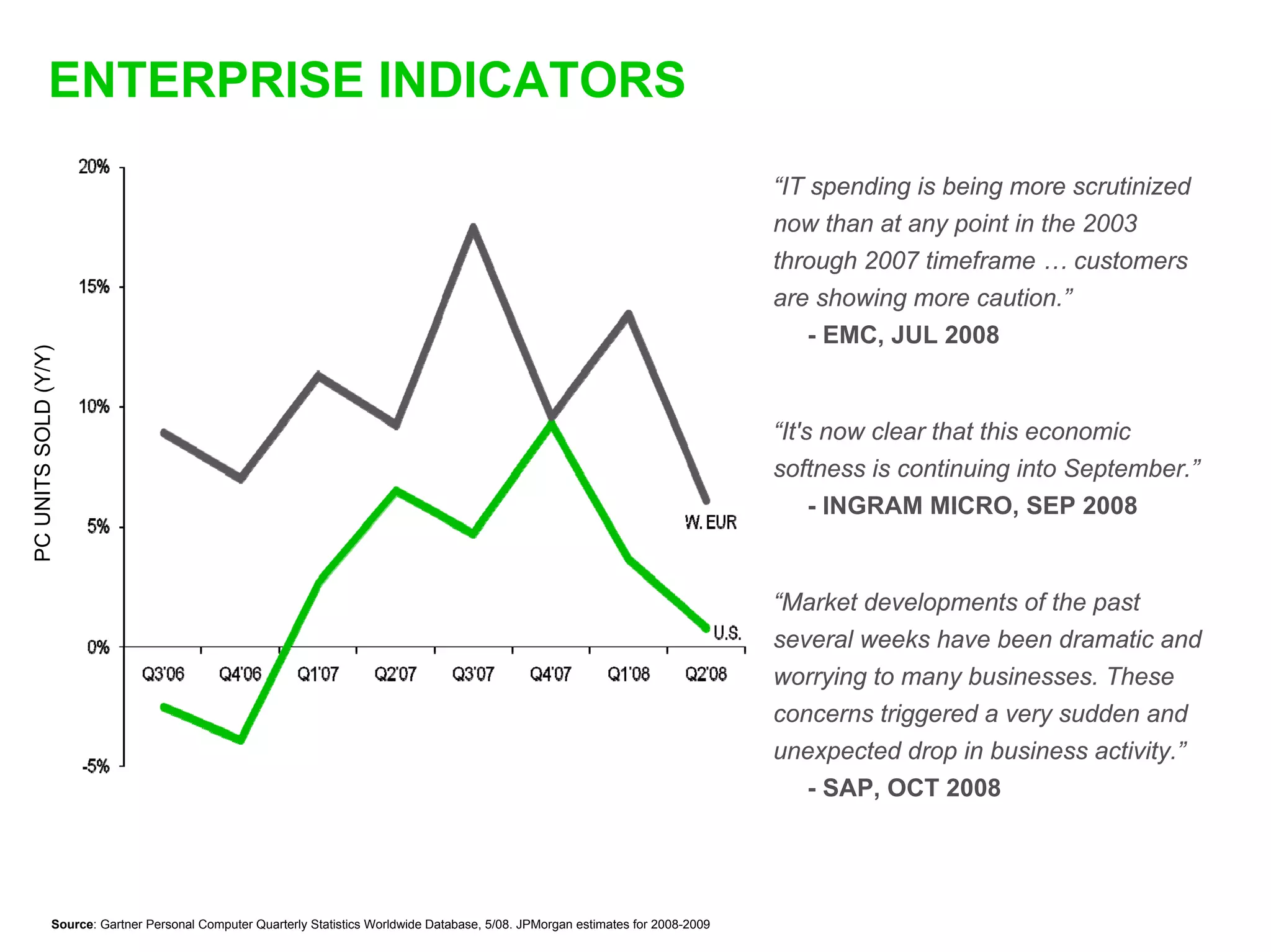 ENTERPRISE INDICATORS
                                                                                                                                    “IT spending is being more scrutinized
                                                                                                                                    now than at any point in the 2003
                                                                                                                                    through 2007 timeframe … customers
                                                                                                                                    are showing more caution.”
                                                                                                                                       - EMC, JUL 2008
PC UNITS SOLD (Y/Y)




                                                                                                                                    “It's now clear that this economic
                                                                                                                                    softness is continuing into September.”
                                                                                                                                       - INGRAM MICRO, SEP 2008


                                                                                                                                    “Market developments of the past
                                                                                                                                    several weeks have been dramatic and
                                                                                                                                    worrying to many businesses. These
                                                                                                                                    concerns triggered a very sudden and
                                                                                                                                    unexpected drop in business activity.”
                                                                                                                                       - SAP, OCT 2008




                Source: Gartner Personal Computer Quarterly Statistics Worldwide Database, 5/08. JPMorgan estimates for 2008-2009
 
