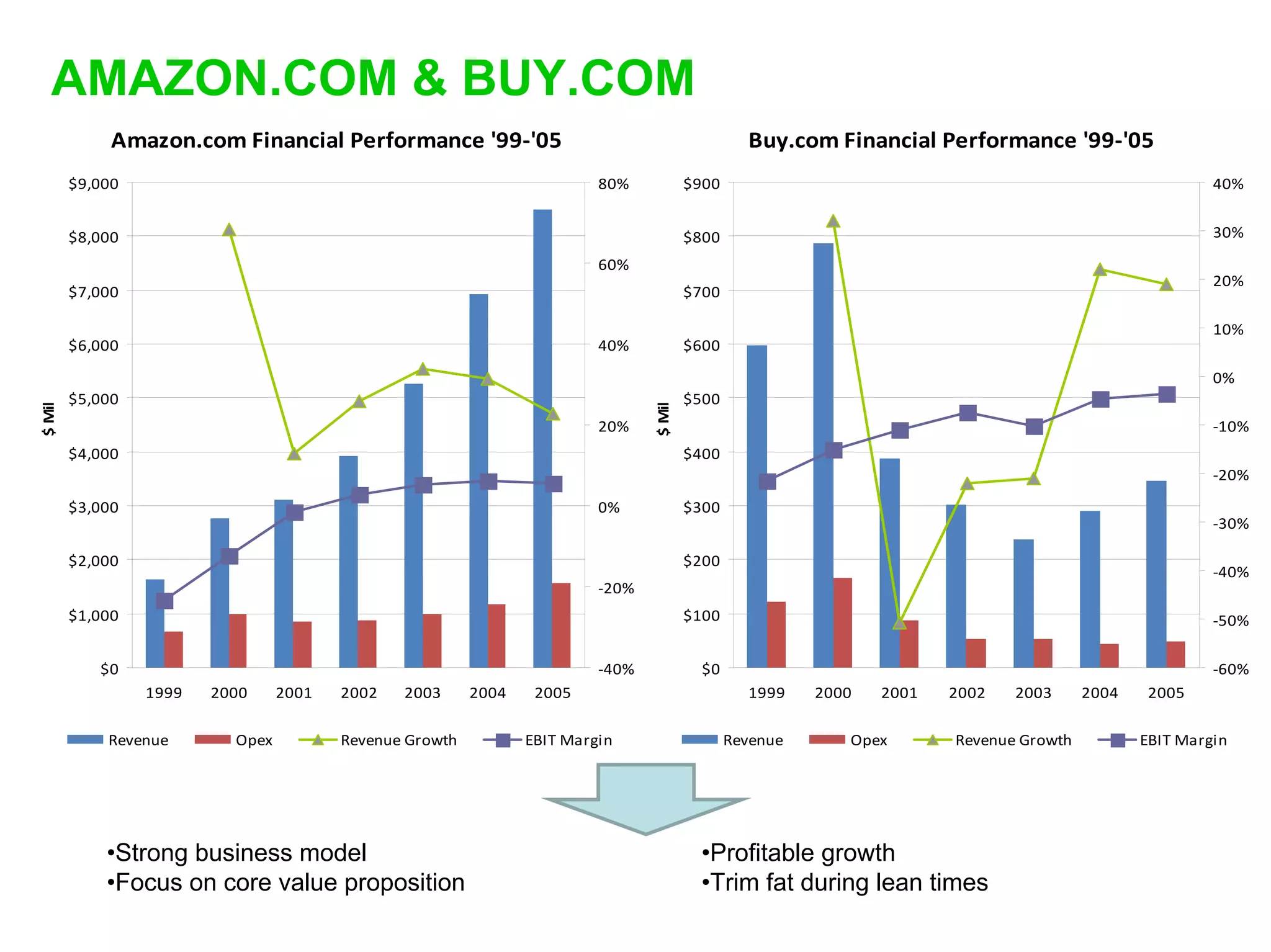 AMAZON.COM & BUY.COM
             Amazon.com Financial Performance '99‐'05                                            Buy.com Financial Performance '99‐'05
        $9,000                                                           80%            $900                                                            40%


        $8,000                                                                          $800                                                            30%

                                                                         60%
                                                                                                                                                        20%
        $7,000                                                                          $700

                                                                                                                                                        10%
        $6,000                                                           40%            $600

                                                                                                                                                        0%
        $5,000                                                                          $500
$ Mil




                                                                                $ Mil
                                                                         20%                                                                            ‐10%
        $4,000                                                                          $400
                                                                                                                                                        ‐20%

        $3,000                                                           0%             $300
                                                                                                                                                        ‐30%

        $2,000                                                                          $200
                                                                                                                                                        ‐40%
                                                                         ‐20%
        $1,000                                                                          $100                                                            ‐50%

           $0                                                            ‐40%             $0                                                            ‐60%
                 1999   2000     2001   2002   2003      2004    2005                            1999    2000   2001   2002   2003      2004    2005

            Revenue       Opex          Revenue Growth          EBIT Margin                    Revenue      Opex       Revenue Growth          EBIT Margin




            •Strong business model                                                       •Profitable growth
            •Focus on core value proposition                                             •Trim fat during lean times
 