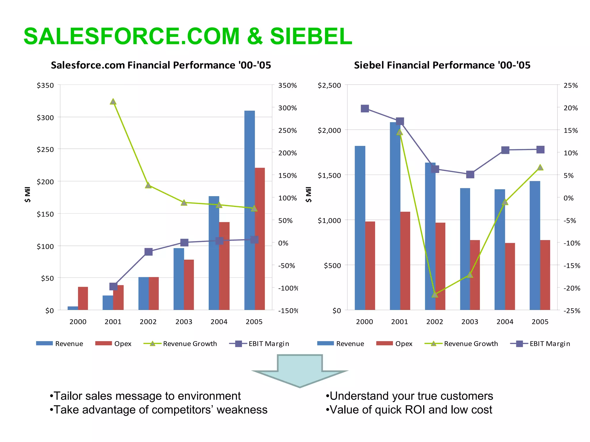 SALESFORCE.COM & SIEBEL
           Salesforce.com Financial Performance '00‐'05                                      Siebel Financial Performance '00‐'05
        $350                                                        350%            $2,500                                                      25%

                                                                    300%                                                                        20%
        $300
                                                                    250%            $2,000                                                      15%

        $250                                                        200%                                                                        10%


                                                                    150%            $1,500                                                      5%
        $200
$ Mil




                                                                            $ Mil
                                                                    100%                                                                        0%

        $150
                                                                    50%             $1,000                                                      ‐5%


        $100                                                        0%                                                                          ‐10%

                                                                    ‐50%             $500                                                       ‐15%
         $50
                                                                    ‐100%                                                                       ‐20%

          $0                                                        ‐150%              $0                                                       ‐25%
                  2000   2001     2002      2003     2004   2005                             2000   2001    2002       2003     2004   2005

               Revenue     Opex          Revenue Growth     EBIT Margin                 Revenue      Opex          Revenue Growth      EBIT Margin




          •Tailor sales message to environment                                        •Understand your true customers
          •Take advantage of competitors’ weakness                                    •Value of quick ROI and low cost
 