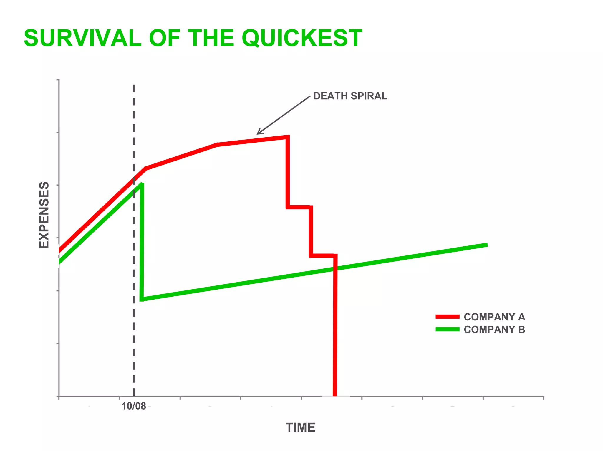 SURVIVAL OF THE QUICKEST

                       DEATH SPIRAL
 EXPENSES




                                      COMPANY A
                                      COMPANY B




            10/08

                    TIME
 