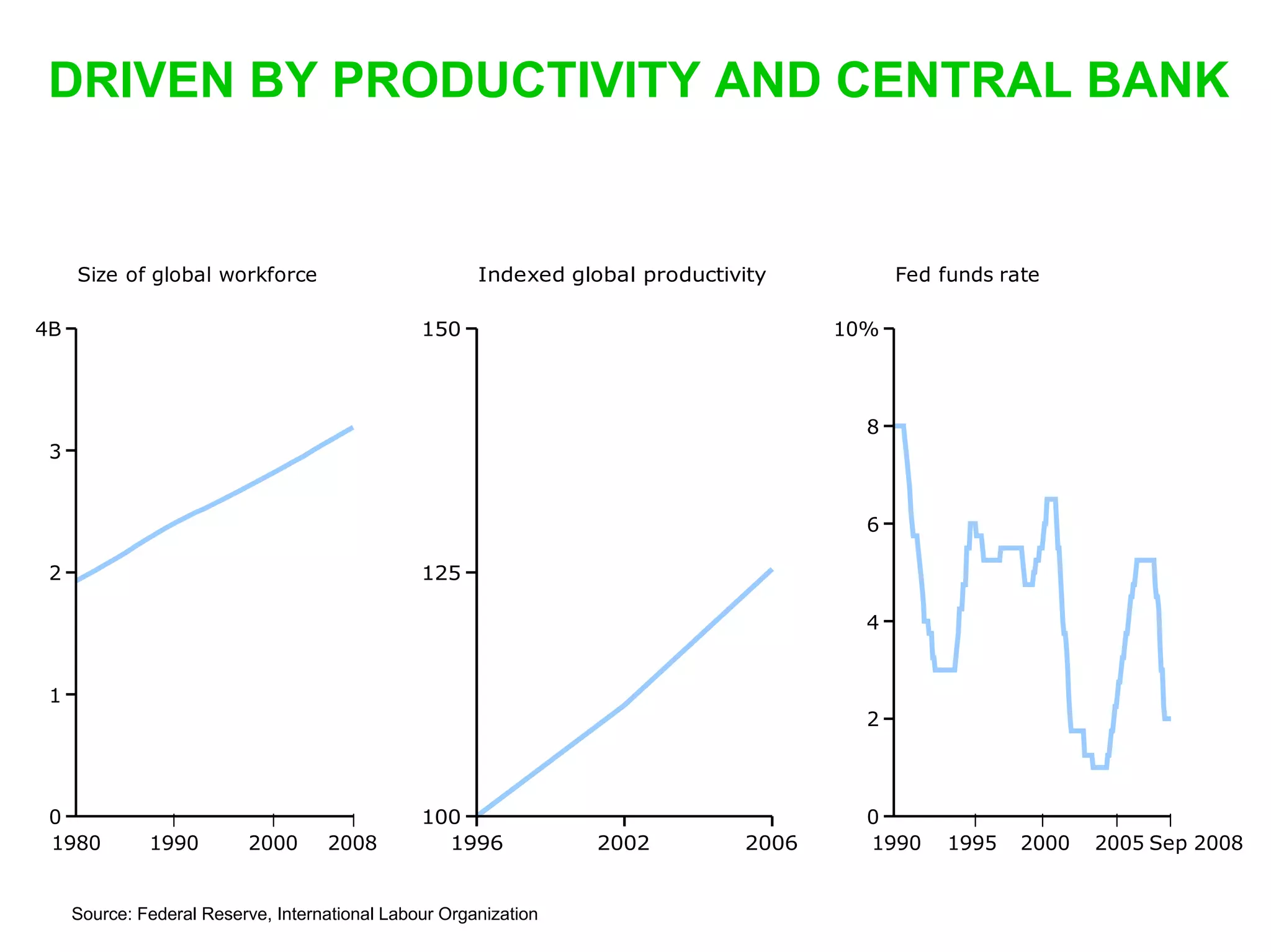 DRIVEN BY PRODUCTIVITY AND CENTRAL BANK


     Size of global workforce                          Indexed global productivity          Fed funds rate

4B                                              150                                   10%



                                                                                        8
 3


                                                                                        6

 2                                              125

                                                                                        4


 1
                                                                                        2



 0                                              100                                     0
 1980         1990        2000      2008          1996            2002         2006     1990     1995   2000   2005 Sep 2008


     Source: Federal Reserve, International Labour Organization
 