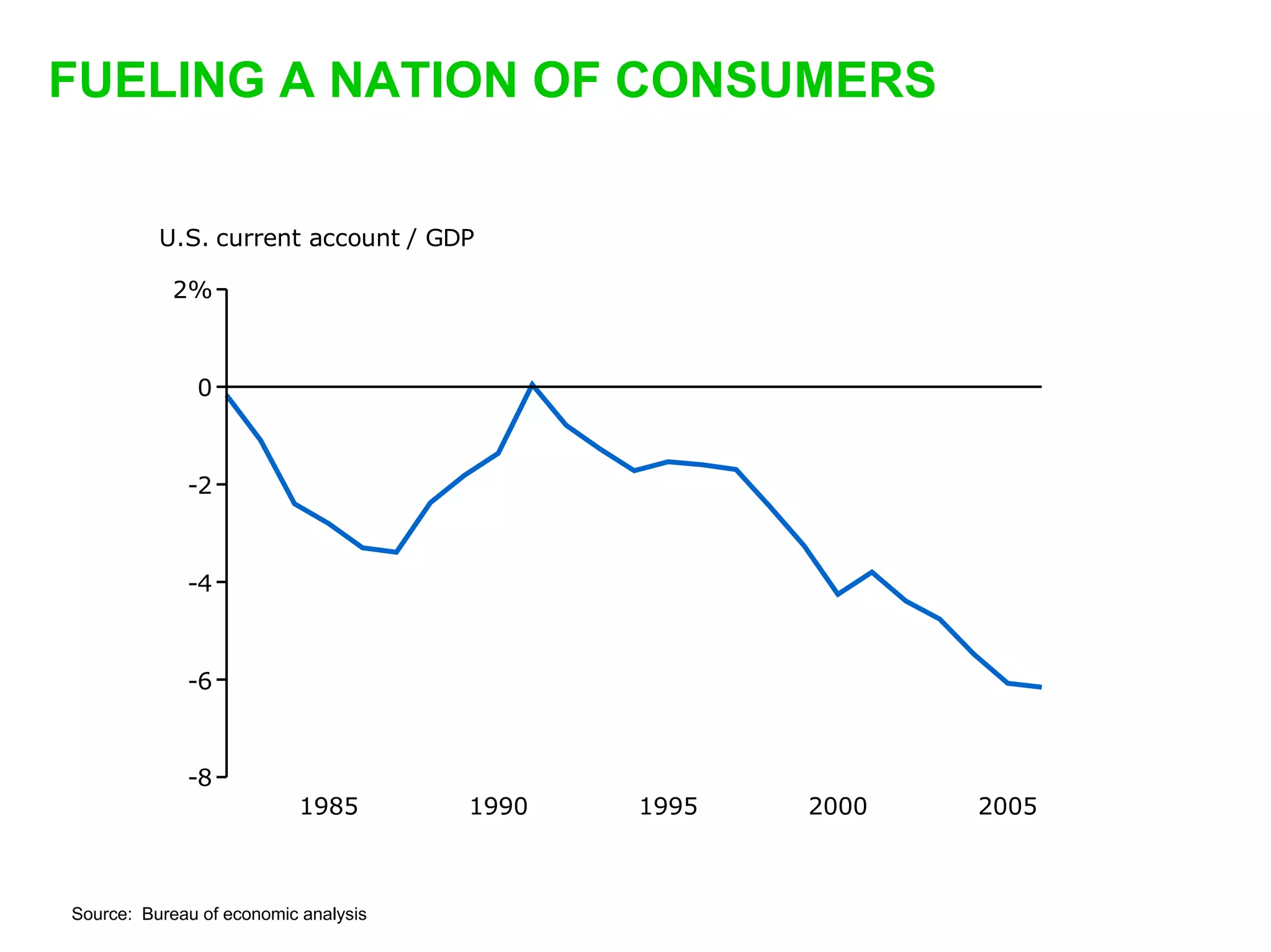 FUELING A NATION OF CONSUMERS


          U.S. current account / GDP

           2%



              0



             -2



             -4



             -6



             -8
                          1985        1990   1995   2000   2005



Source: Bureau of economic analysis
 