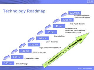 Technology Roadmap                                                                            22/20 nm
                                                                                                           3D System Integration
                                                                                                           Computational Scaling
                                                                                 32/28 nm
                                                                                                  High-K gate dielectric
                                                                       45 nm
                                                                                        Embedded SiGe
                                                                                        Ultra Low-k metal dielectrics
                                                         65 nm                          Immersion lithography

                                                                  Strained silicon
                                            90 nm                                                                  y
                                                                                                               l og
                                                       Low-k dielectrics
                                                                                                             no
                             130 nm                                                                        ch
                                                                                                      te
                                            Logic-based embedded DRAM                             M
                                                                                             IB
                  180 nm                                                                in
                                                                                    n
                                Silicon-on-Insulator
                                                                             a   tio
                                                                         nov
         250 nm       Copper interconnect                              in
                                                                   d
                                                              i ne
                                                         s ta
350 nm     SiGe technology
                                                       Su
                                                                                                                © 2012 IBM Corporation
 