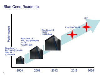 Blue Gene Roadmap

                                                                            1 EF
       Performance



                                                          Exa1 200-300 PF
                                         Blue Gene / Q
                                         20+PF
                                         209TF/Rack

                       Blue Gene / P
                       PPC 450 @850MHz
                       1+ PF
                       13,9TF/Rack
     Blue Gene / L
     PPC 440 @700MHz
     596+ TF
     5.7FF/Rack




                     2004         2008             2012        2016            2020
27
 