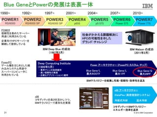 Blue GeneとPowerの発展は表裏一体
1990~       1992~         1997~           2001~          2004~          2007~           2010~
POWER1       POWER2         POWER3         POWER4          POWER5        POWER6            POWER7
  RS/6000    RS/6000 SP      RS/6000 SP         p655           p5 575      Power 575         Power 775

POWER
信頼性を高めたサーバー
                                                       社会がかかえる課題解決に
用途に利用されている
                                                       HPCの可能性を示した
企業向けHPCサーバーを                                           グランド･チャレンジ
継続して提供している
                          IBM Deep Blue の成功                                            IBM Watson の成功
                              （1997年5月）                                                   （2011年2月）


PowerPC              Deep Computing Institute
ゲーム機をはじめとした組                                               Power アーキテクチャー (PowerPC カスタム･チップ)
み込みシステム用途や
                     (1999年5月)
                      - 専用マシンの効率維持                      Blue Gene/L      Blue Gene/L         Blue Gene/Q
スーパーコンピュータに           - 高い信頼性の実現
利用されている                                                 最大６００TF            最大１PF               最大20PF
                      - 広範なアプリケーションに適用

                                                        IBMテクノロジーを結集し性能・信頼性・効率性を追及


                                                                          x86 アーキテクチャー
                                                                          iDataPlex (高密度設計システム)
                    x86
                    コモディティの良さを活かしつつ、                                      冷媒式冷却            温水冷却
                    IBMテクノロジーで差別化を実現
                                                                         コモディティ＋IBMテクノロジー
                                                                         エネルギー効率を追求
 31                                                                                      © 2012 IBM Corporation
 