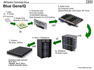 IBM System Technology Group

Blue Gene/Q                                                              4. Node Card:
                                                                         32 Compute Cards,
                                      3. Compute card:                   Optical Modules, Link Chips; 5D Torus
  1. Chip:
                                      One chip module,
16 P Cores
                                      16 GB DDR3 Memory,
8 FP ops/cycle
                                      Heat Spreader for H2O Cooling
                 2. Single Chip
                 Module (1.6 GHz)

                                                                x32

                      16
                                                                                                x16
                                         6. Rack: 2 Midplanes
                                                                      x2
        7. System:
        96 racks, 20PF/s

                                        x96
                                                                      5a. Midplane:
                                                                      16 Node Cards


       •Sustained single node perf:
       10x P, 20x L
       • MF/Watt: (6x) P, (10x) L
       (~2GF/W, Green500 criteria)
                                                                                                © 2012 IBM Corporation
 