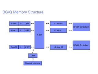 BG/Q Memory Structure

    Core0    L1   L1PF                 L2 slice 0
                                                     DRAM Controller 0
    Core1    L1   L1PF                 L2 slice 1

                               X-bar




                                                     DRAM Controller 1
    Core16   L1   L1PF                 L2 slice 15



                         DMA


                  Network Interface
 