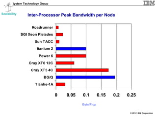 IBM System Technology Group


Scalability
                 Inter-Processor Peak Bandwidth per Node

                   Roadrunner
              SGI Xeon Pleiades

                     Sun TACC
                      Itanium 2
                       Power 6

                  Cray XT6 12C
                   Cray XT5 4C
                           BG/Q
                     Tianhe-1A


                                  0   0.05   0.1         0.15   0.2   0.25
                                             Byte/Flop

                                                                       © 2012 IBM Corporation
 