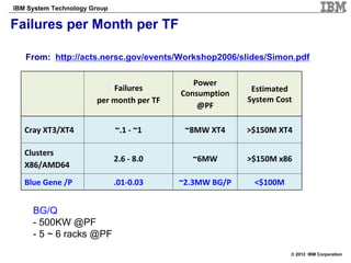 IBM System Technology Group

Failures per Month per TF

   From: http://acts.nersc.gov/events/Workshop2006/slides/Simon.pdf

                                             Power 
                           Failures                      Estimated 
                                          Consumption
                       per month per TF                 System Cost
                                              @PF

   Cray XT3/XT4               ~.1 ‐ ~1     ~8MW XT4     >$150M XT4

   Clusters
                              2.6 ‐ 8.0     ~6MW        >$150M x86
   X86/AMD64
   Blue Gene /P               .01‐0.03    ~2.3MW BG/P    <$100M


     BG/Q
     - 500KW @PF
     - 5 ~ 6 racks @PF
                                                                  © 2012 IBM Corporation
 