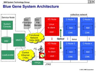 IBM System Technology Group

 Blue Gene System Architecture

                                                                        collective network
Service Node
                                           I/O Node                  C-Node 0         C-Node n
                    Front-end    File
 System                                     Linux
                     Nodes      Servers
 Console
                                           fs client                   app                  app




                                                           optical
                                             ciod                      CNK                CNK
                           Functional
                            Functional
                            Network
                             Network                    Optical
               MMCS        10Gb QDR                                       torus
  DB2                       10Gb QDR
                                           I/O Node                  C-Node 0         C-Node n




                                                          optical
                                I2C          Linux
                   Control                  fs client                  app                  app
                    Control
LoadLeveler        Ethernet
                    Ethernet                  ciod
                    (1Gb)                                              CNK                CNK
                     (1Gb)
                                FPGA
                                          JTAG

                                                                                  © 2012 IBM Corporation
 