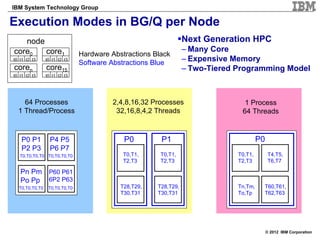 IBM System Technology Group

Execution Modes in BG/Q per Node
   node                                                          Next Generation HPC
core0   core1                                                    – Many Core
                               Hardware Abstractions Black
t0 t1 t2 t3     t0 t1 t2 t3
                               Software Abstractions Blue
                                                                 – Expensive Memory
coren           core15                                           – Two-Tiered Programming Model
t0 t1 t2 t3     t0 t1 t2 t3




    64 Processes                         2,4,8,16,32 Processes                  1 Process
  1 Thread/Process                        32,16,8,4,2 Threads                  64 Threads


   P0 P1          P4 P5                     P0         P1                              P0
   P2 P3          P6 P7
   T0,T0,T0,T0 T0,T0,T0,T0                  T0,T1,     T0,T1,                 T0,T1,         T4,T5,
                                            T2,T3      T2,T3                  T2,T3          T6,T7

   Pn Pm P60 P61
   Po Pp 6P2 P63
  T0,T0,T0,T0    T0,T0,T0,T0               T28,T29,   T28,T29,                Tn,Tm,    T60,T61,
                                           T30,T31    T30,T31                 To,Tp     T62,T63




                                                                                            © 2012 IBM Corporation
 