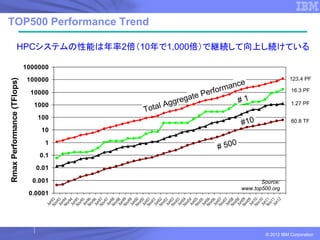 Rmax Performance (TFlops)




                                   0.0001
                                                                                                                      100000



                                                                                               1000
                                                                                                          10000
                                                                                                                                  1000000




                                                0.001
                                                         0.01
                                                                0.1
                                                                        1
                                                                             10
                                                                                      100
                         Ju
                            n
                         No 93
                            v
                         Ju 93
                            n9
                         No 4
                            v9
                         Ju 4
                            n9
                         No 5
                            v9
                         Ju 5
                            n
                         No 96
                            v9
                         Ju 6
                            n9
                         No 7
                            v9
                         Ju 7
                            n9
                         No 8
                            v
                         Ju 98
                            n
                         No 99
                            v9
                         Ju 9
                            n0
                         No 0
                            v0
                         Ju 0
                            n0
                                                                                            T
                                                                                                                                                                                       TOP500 Performance Trend




                         No 1
                            v0
                         Ju 1
                            n
                                                                                             otal




                         No 02
                            v0
                         Ju 2
                            n0
                                                                                                  Ag




                         No 3
                            v
                         Ju 03
                            n0
                         No 4
                                                                                                g r eg




                            v0
                         Ju 4
                            n
                                                                                                      ate




                         No 05
                            v0
                         Ju 5
                            n0
                         No 6
                            v0
                         Ju 6
                                                                                                          Perfo




                            n0
                                                                                                            r




                         No 7
                            v0
                         Ju 7
                            n
                                                                      # 50




                         No 08
                            v
                                                                       0
                                                                                                              m an




                         Ju 08
                            n0
                                                                                                                  ce




                         No 9
                                                                                                  #1




                            v0
                         Ju 9
                                                                                  #10




                            n1
                         No 0
                            v1
                         Ju 0
                            n1
                         No 1
                            v1
                         Ju 1
                            n1
                                        www.top500.org
                                               Source:




                               2
                                                                                                                                            HPCシステムの性能は年率2倍（10年で1,000倍）で継続して向上し続けている




                                                                                  60.8 TF
                                                                                                1.27 PF
                                                                                                            16.3 PF
                                                                                                                       123.4 PF




© 2012 IBM Corporation
 