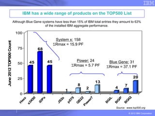 IBM has a wide range of products on the TOP500 List
                         Although Blue Gene systems have less than 15% of IBM total entries they amount to 63%
                                              of the installed IBM aggregate performance.

                          100
                                                      System x: 158
June 2012 TOP500 Count




                                                     ΣRmax = 15.9 PF
                            75           68


                                    45          45                 Power: 24            Blue Gene: 31
                            50
                                                                 ΣRmax = 5.7 PF        ΣRmax = 37.1 PF


                            25                                                                             20
                                                                               13
                                                                    8                              7
                                                                         2                   4
                                                             1
                             0




                                                                                                     /Q
                                                                          7
                                            x




                                                                         22
                                 0




                                                               75




                                                                                       /L


                                                                                              /P
                                                        2x
                                x




                                                                        er
                                           P
                              X5
                              xx




                                                                                      G




                                                                                                    G
                                                                                             G
                                                                       S
                                                             p5
                                                      JS
                                         iD




                                                                     ow




                                                                                     B




                                                                                                   B
                                                                                            B
                             H




                                                                      Q
                            x3




                                                                    P




                                                                                             Source: www.top500.org

                                                                                                       © 2012 IBM Corporation
 
