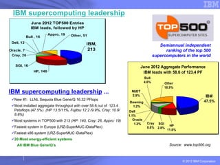 IBM supercomputing leadership
               June 2012 TOP500 Entries
               IBM leads, followed by HP
                          Appro, 19   Other, 51
            Bull , 16
 Dell, 12                                     IBM,                                        Semiannual independent
Oracle, 7                                      213                                           ranking of the top 500
 Cray, 26                                                                              supercomputers in the world

   SGI, 16                                                                   June 2012 Aggregate Performance
                HP, 140                                                       IBM leads with 58.6 of 123.4 PF
                                                                                Bull
                                                                                4.6%        Other
                                                                                            18.9%
IBM supercomputing leadership ...                                     NUDT
                                                                      2.9%                                             IBM
   New #1: LLNL Sequoia Blue Gene/Q 16.32 PFlops                                                                      47.5%
                                                                    Dawning
  Most installed aggregate throughput with over 58.6 out of 123.4    1.2%
  Petaflops (47.5%) (HP 13.5/11%, Fujitsu 12.2 /9.9%, Cray: 10.9/   Dell
  8.8%)                                                             1.1%
   Most systems in TOP500 with 213 (HP: 140, Cray: 26, Appro: 19)      Oracle
                                                                        1.2%     Cray     SGI
   Fastest system in Europe (LRZ-SuperMUC iDataPlex)                                             HP
                                                                                 8.8%    2.8%
                                                                                                11.0%
   Fastest x86 system (LRZ-SuperMUC iDataPlex)
   20 Most energy-efficient systems
    All IBM Blue Gene/Q’s                                                                        Source: www.top500.org



                                                                                                        © 2012 IBM Corporation
 