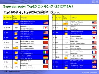 Supercomputer Top20 ランキング (2012年6月)
Top10の半分、Top20の40%がIBMシステム
               Rmax                                                       Rmax
#   Ven-dor               Installation                 #        Ven-dor              Installation
               TFlops                                                     TFlops

                 16,324   DOE/NNSA/LLNL-Sequoia                              1,243   NASA Ames - Pleiades
1   IBM                                                    11   SGI
               Update     (96ラック Blue Gene/Q)                             Update     (Altix mixed CPUs)

                          RIKEN K Computer                                   1,237   IFERC Helios
2   富士通          10,510                                    12 Bull
                          (SPARC64 VIIIfx 2.0GHz)                           New      (Sandy Bridge)

                  8,162   DOE/NNSA/ANL - Mira                                1,207   Daresbury – Blue Joule
3   IBM                                                    13   IBM
                 New      (48ラック Blue Gene/Q)                               New      (7ラック Blue Gene/Q)

                  2,897   LRZ - SuperMUC                                             TiTech Tsubame 2.0
4   IBM                                                    14 HP             1,192
                 New      (iDataPlex – Sandy Bridge)                                 (Westmere/NVIDIA GPU)

                          NUDT – Tianhe 1A China                                     Sandia - Cielo
5   NUDT          2,566                                    15 Cray           1,110
                          (Westmere/NVIDIA GPU)                                      (XE6 8コア 2.4GHz Opteron)

                  1,941   Oak Ridge NL - Jaguar                                      NERSC – Hopper
6   Cray                                                   16 Cray           1,053
               Update     (XT5 6C 2.6GHz Opteron)                                    (XE6 12コア Opteron)

                  1,725   CINECA - Fermi                                             CEA Tera-100 – France
7   IBM                                                    17 Bull           1,050
                 New      (10ラック Blue Gene/Q)                                        (Nehalem-EX)

                  1,380   Juelich - JuQUEEN                                  1,043   Univ Tokyo–Oakleaf FX
8   IBM                                                    18   富士通
                 New      (8ラック Blue Gene/Q)                                New      (SPARC64 IXfx 1.8 GHz)

                  1,359   CEA/GENCI - Curie                                          DOE/NNSA/LANL - RR
9   Bull                                                   19 IBM            1,042
                 New      (Sandy Bridge)                                             (QS22/LS21)

                          NSCS-China Nebulae                                 1,035   Univ Edinburgh – DiRAC
10 Dawn- ing      1,271                                    20   IBM
                          (6C Xeon+NVIDIA GPU)                              New      (6 rack Blue Gene/Q)

出典: www.top500.org
                                                                                                            © 2012 IBM Corporation
 