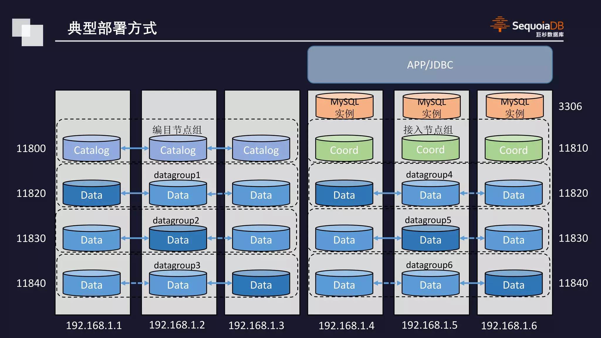 Catalog Data Data Data Catalog Data Data Data Catalog Data Data Data Coord Data Data Data Data Data Data Coord Data Data Data 1181011800 11820 11830 11840 11820 11830 11840 192.168.1.1 192.168.1.2 192.168.1.3 192.168.1.4 192.168.1.5 192.168.1.6 datagroup1 datagroup2 datagroup3 datagroup4 datagroup5 datagroup6 Coord MySQL MySQL MySQL 3306 APP/JDBC 