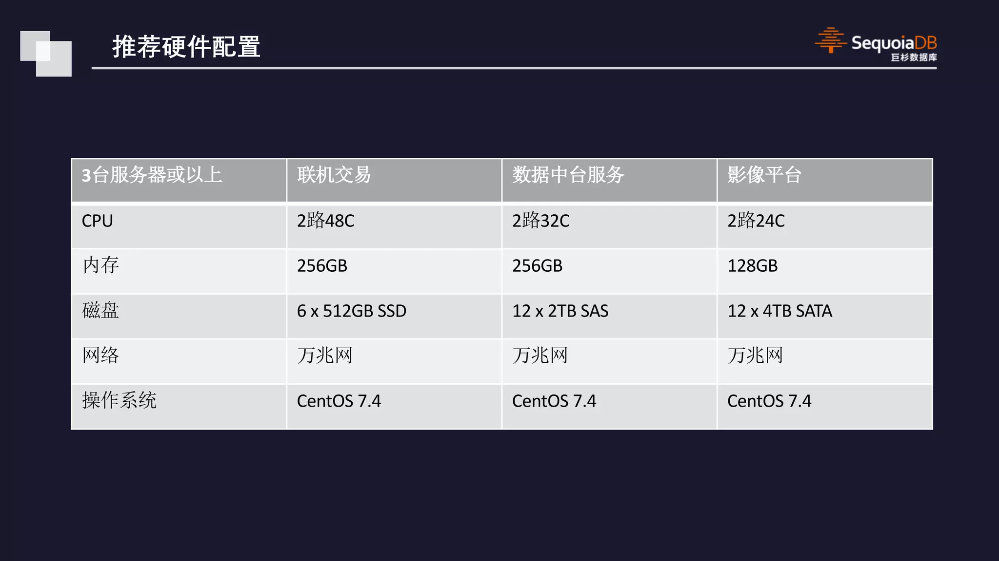 3 CPU 2 48C 2 32C 2 24C 256GB 256GB 128GB 6 x 512GB SSD 12 x 2TB SAS 12 x 4TB SATA CentOS 7.4 CentOS 7.4 CentOS 7.4 