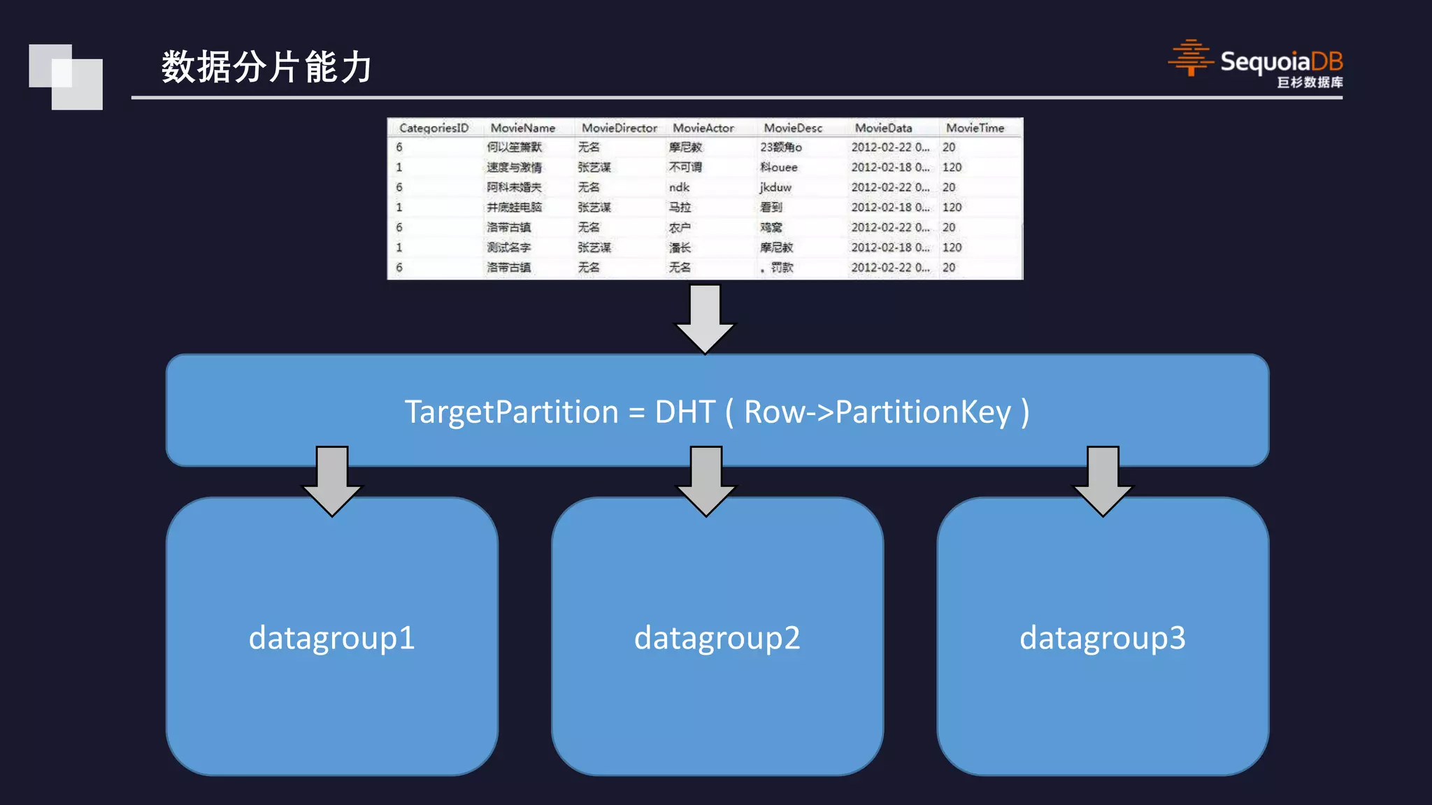 TargetPartition = DHT ( Row->PartitionKey ) datagroup1 datagroup2 datagroup3 