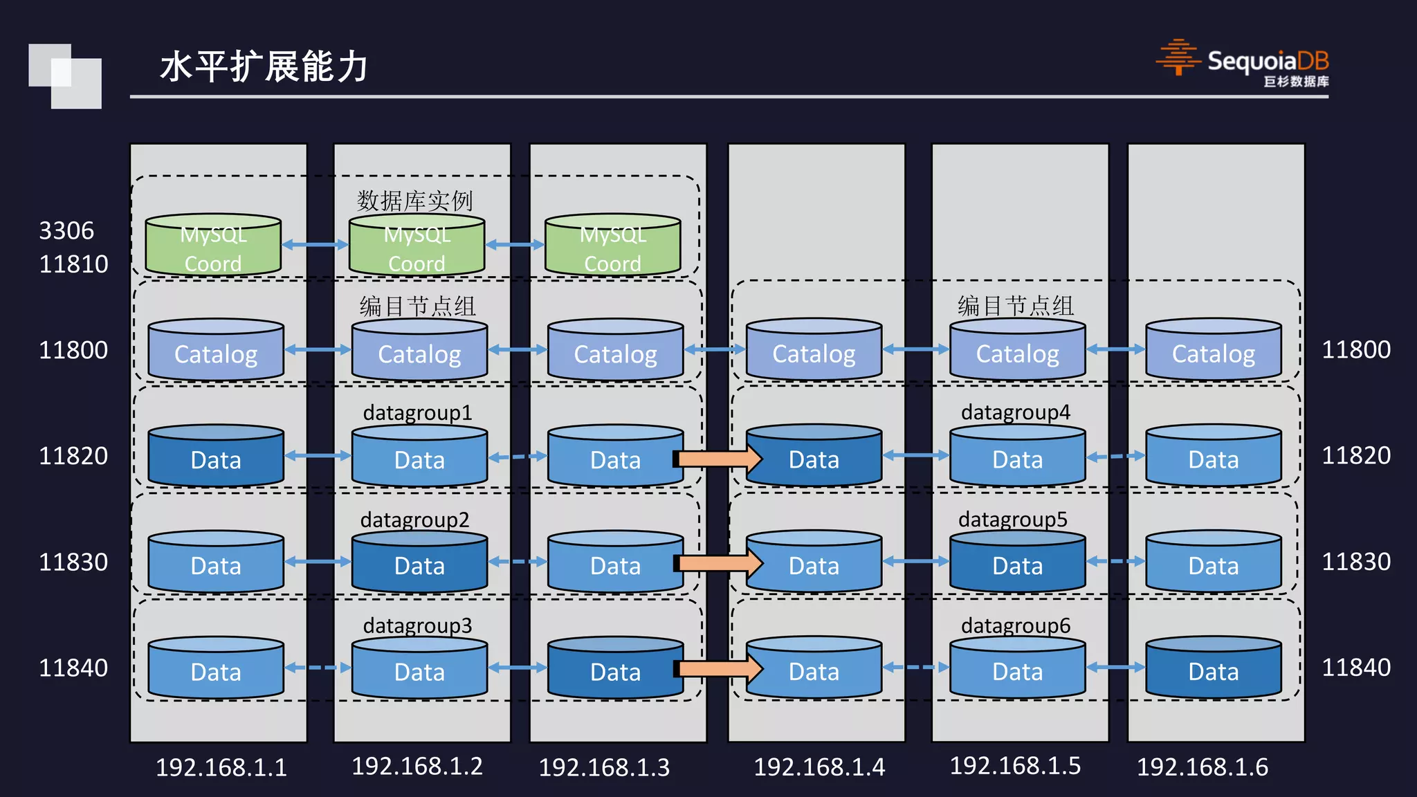 Data Data Data Data Data Data Data Data Data 11820 11830 11840 192.168.1.1 192.168.1.2 192.168.1.3 datagroup1 datagroup2 datagroup3 MySQL Coord MySQL Coord MySQL Coord 3306 11810 192.168.1.4 192.168.1.5 192.168.1.6 Catalog Catalog Catalog11800 Catalog Catalog Catalog 11800 Data Data Data Data Data Data Data Data Data 11820 11830 11840 datagroup4 datagroup5 datagroup6 