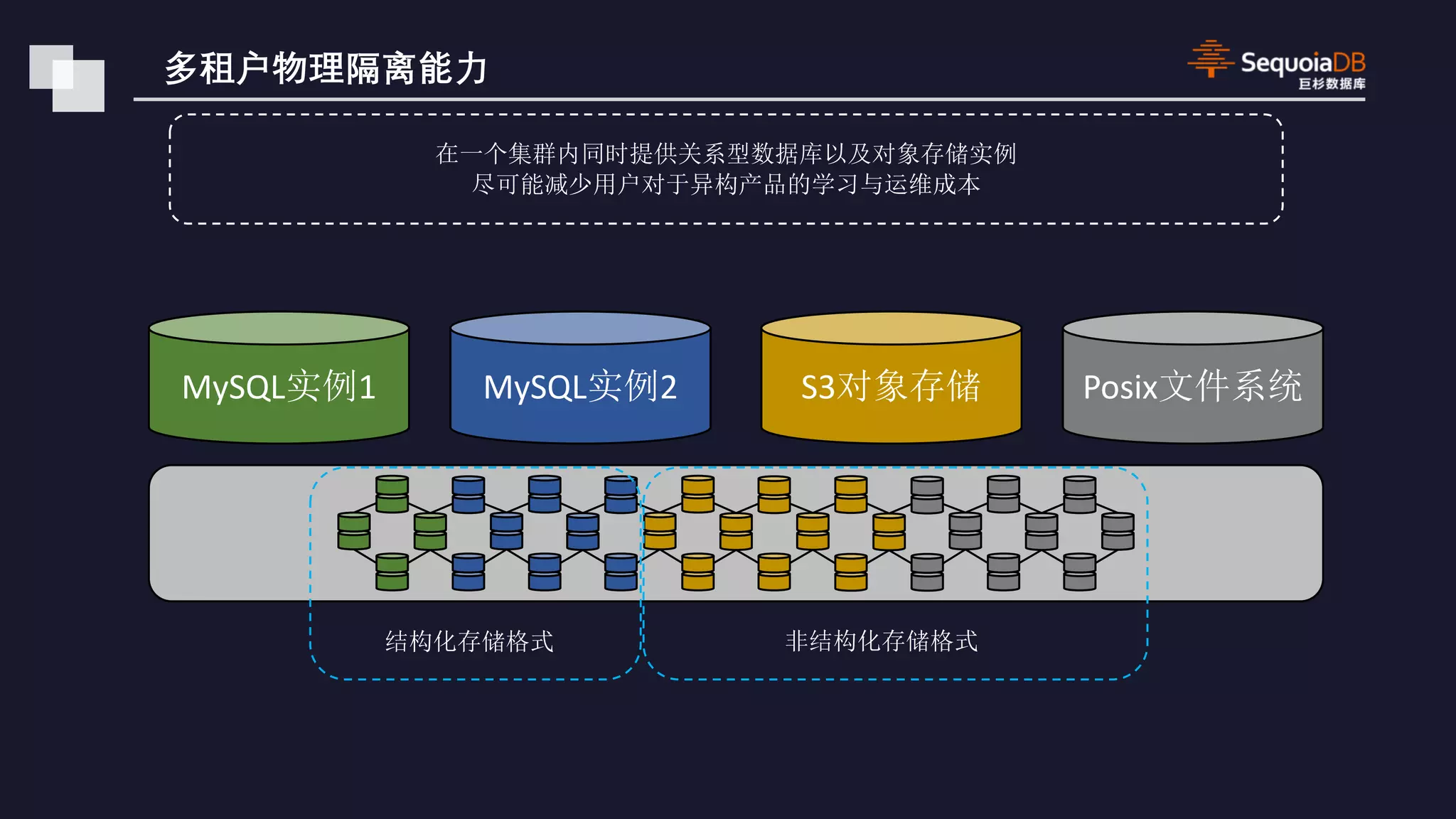 MySQL 1 MySQL 2 S3 Posix 