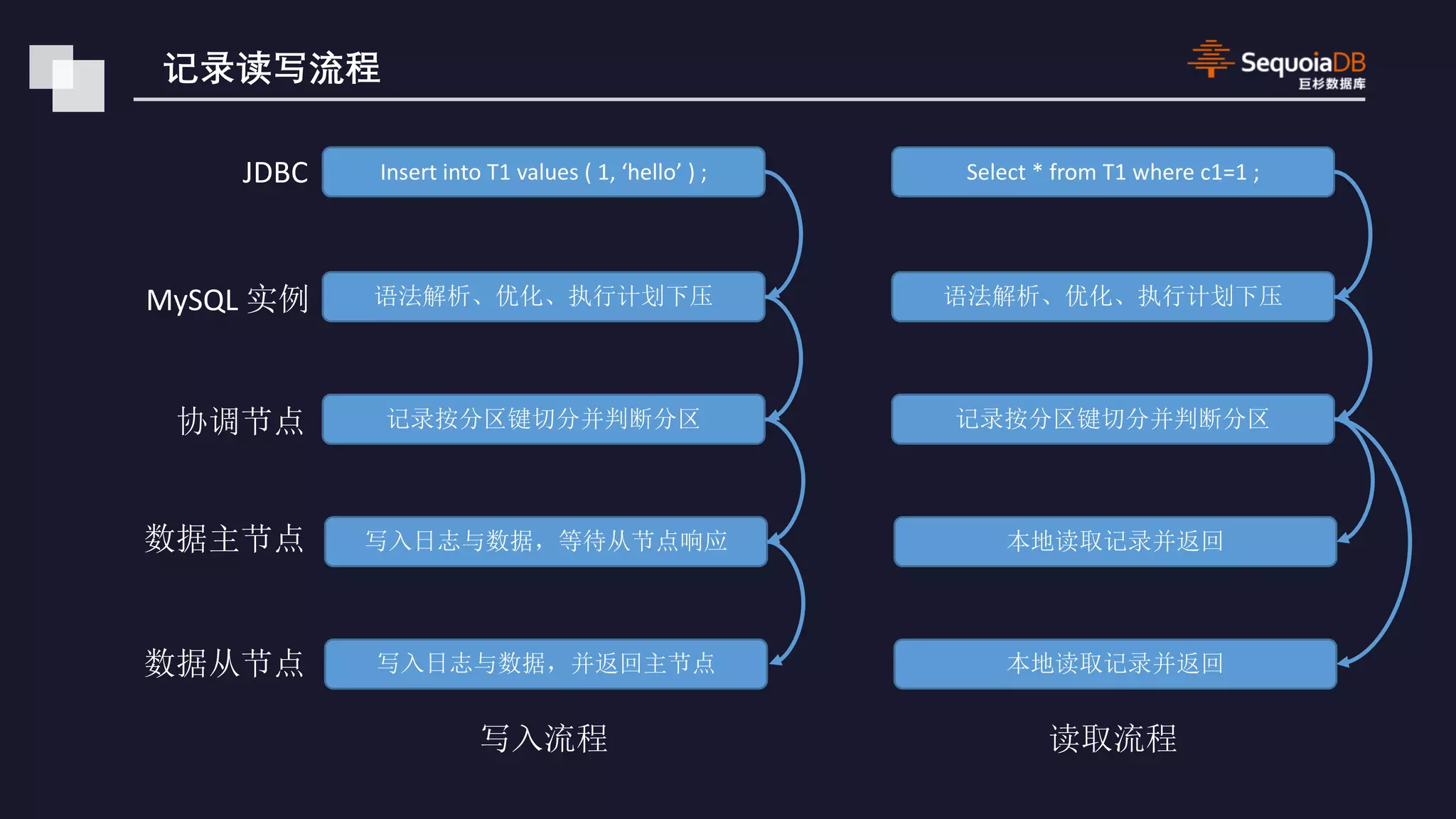 Insert into T1 values ( 1, ‘hello’ ) ;JDBC MySQL Select * from T1 where c1=1 ; 