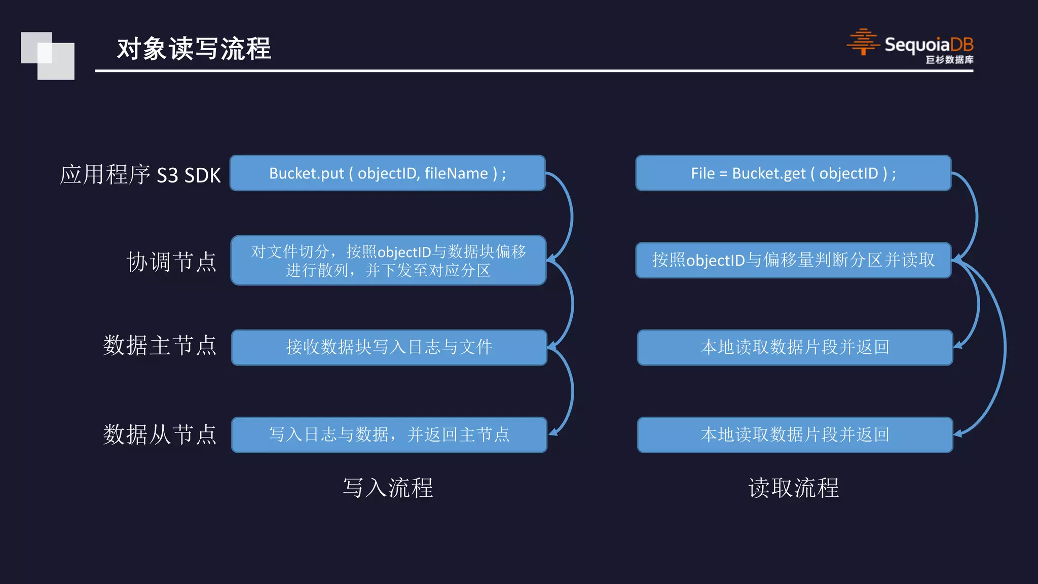 S3 SDK Bucket.put ( objectID, fileName ) ; objectID File = Bucket.get ( objectID ) ; objectID 