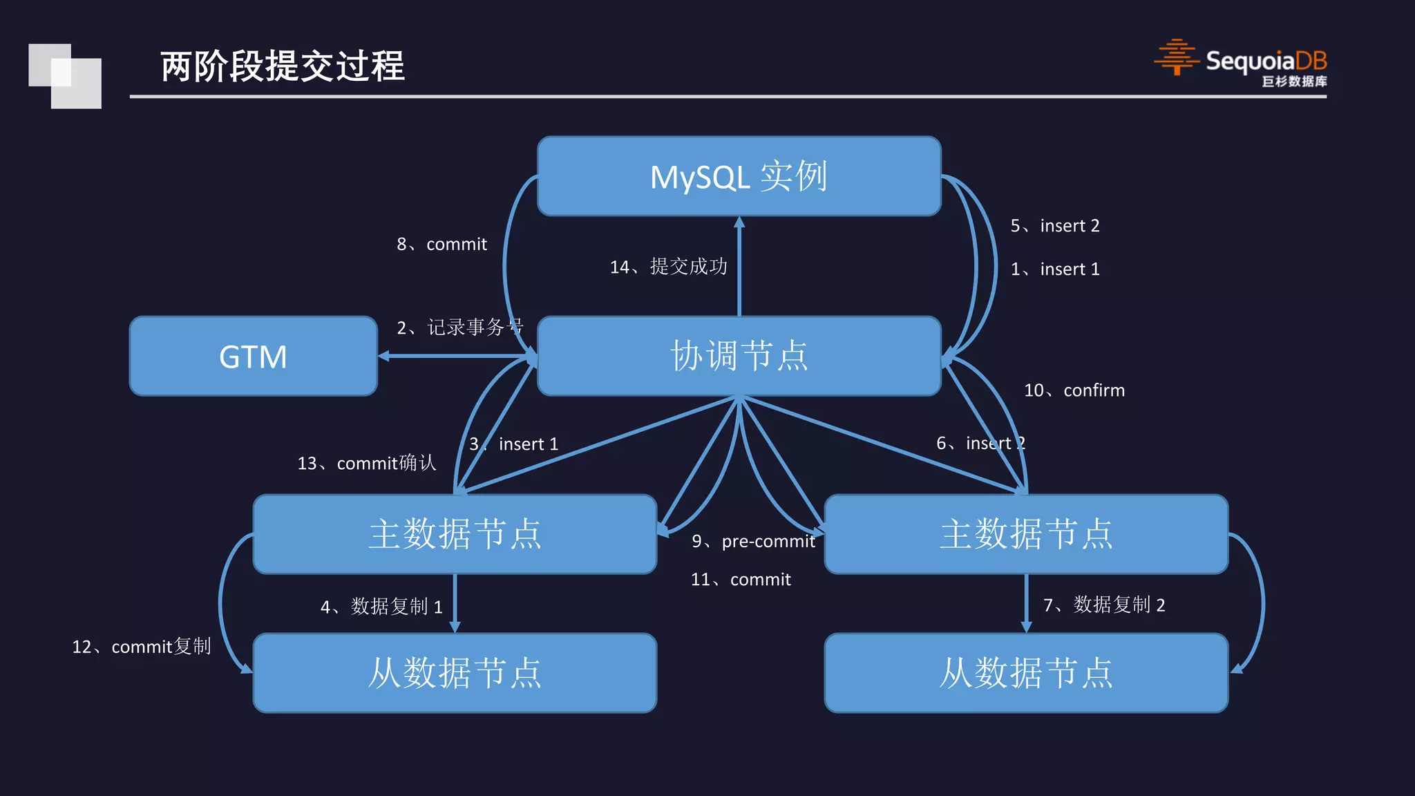 MySQL GTM 1 insert 1 2 3 insert 1 4 1 5 insert 2 6 insert 2 7 2 8 commit 9 pre-commit 10 confirm 11 commit 12 commit 13 commit 14 