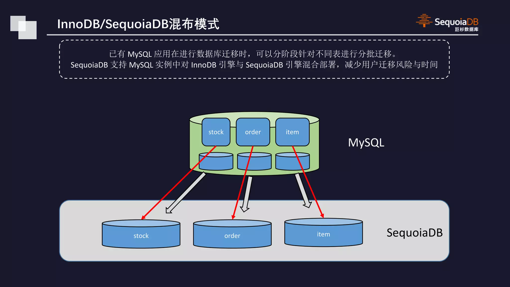 MySQL SequoiaDB MySQL InnoDB SequoiaDB stock order item MySQL item SequoiaDBorderstock 